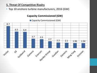 5. Threat Of Competitive Rivalry
• Top 10 onshore turbine manufacturers, 2016 (GW)
8.7
6.5 6.4
3.7 3.5
2.7
2.2 2.1 1.96 1.94
Capacity Commissioned (GW)
Capacity Commissioned (GW)
 