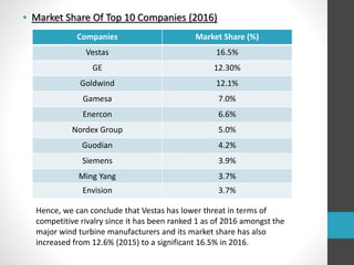 • Market Share Of Top 10 Companies (2016)
Companies Market Share (%)
Vestas 16.5%
GE 12.30%
Goldwind 12.1%
Gamesa 7.0%
Enercon 6.6%
Nordex Group 5.0%
Guodian 4.2%
Siemens 3.9%
Ming Yang 3.7%
Envision 3.7%
Hence, we can conclude that Vestas has lower threat in terms of
competitive rivalry since it has been ranked 1 as of 2016 amongst the
major wind turbine manufacturers and its market share has also
increased from 12.6% (2015) to a significant 16.5% in 2016.
 