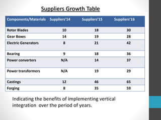 Components/Materials Suppliers’14 Suppliers’15 Suppliers’16
Rotor Blades 10 18 30
Gear Boxes 14 19 28
Electric Generators 8 21 42
Bearing 9 18 36
Power converters N/A 14 37
Power transformers N/A 19 29
Castings 12 46 65
Forging 8 35 59
Suppliers Growth Table
Indicating the benefits of implementing vertical
integration over the period of years.
 