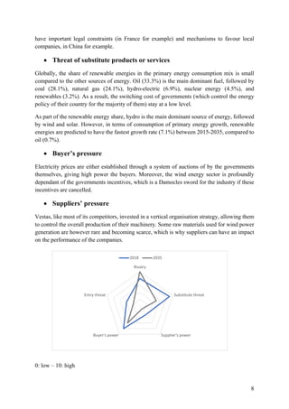 8
have important legal constraints (in France for example) and mechanisms to favour local
companies, in China for example.
• Threat of substitute products or services
Globally, the share of renewable energies in the primary energy consumption mix is small
compared to the other sources of energy. Oil (33.3%) is the main dominant fuel, followed by
coal (28.1%), natural gas (24.1%), hydro-electric (6.9%), nuclear energy (4.5%), and
renewables (3.2%). As a result, the switching cost of governments (which control the energy
policy of their country for the majority of them) stay at a low level.
As part of the renewable energy share, hydro is the main dominant source of energy, followed
by wind and solar. However, in terms of consumption of primary energy growth, renewable
energies are predicted to have the fastest growth rate (7.1%) between 2015-2035, compared to
oil (0.7%).
• Buyer’s pressure
Electricity prices are either established through a system of auctions of by the governments
themselves, giving high power the buyers. Moreover, the wind energy sector is profoundly
dependant of the governments incentives, which is a Damocles sword for the industry if these
incentives are cancelled.
• Suppliers’ pressure
Vestas, like most of its competitors, invested in a vertical organisation strategy, allowing them
to control the overall production of their machinery. Some raw materials used for wind power
generation are however rare and becoming scarce, which is why suppliers can have an impact
on the performance of the companies.
0: low – 10: high
Rivalry
Substitute threat
Supplier's powerBuyer's power
Entry threat
2018 2035
 