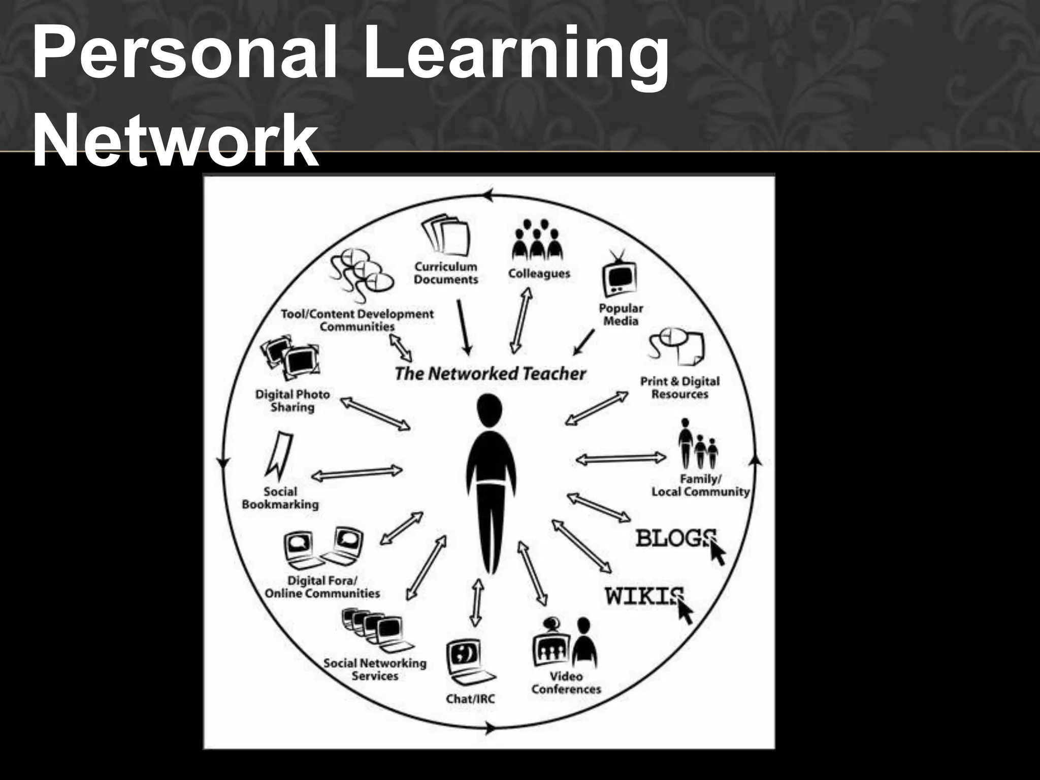 Personal Learning
Network
 