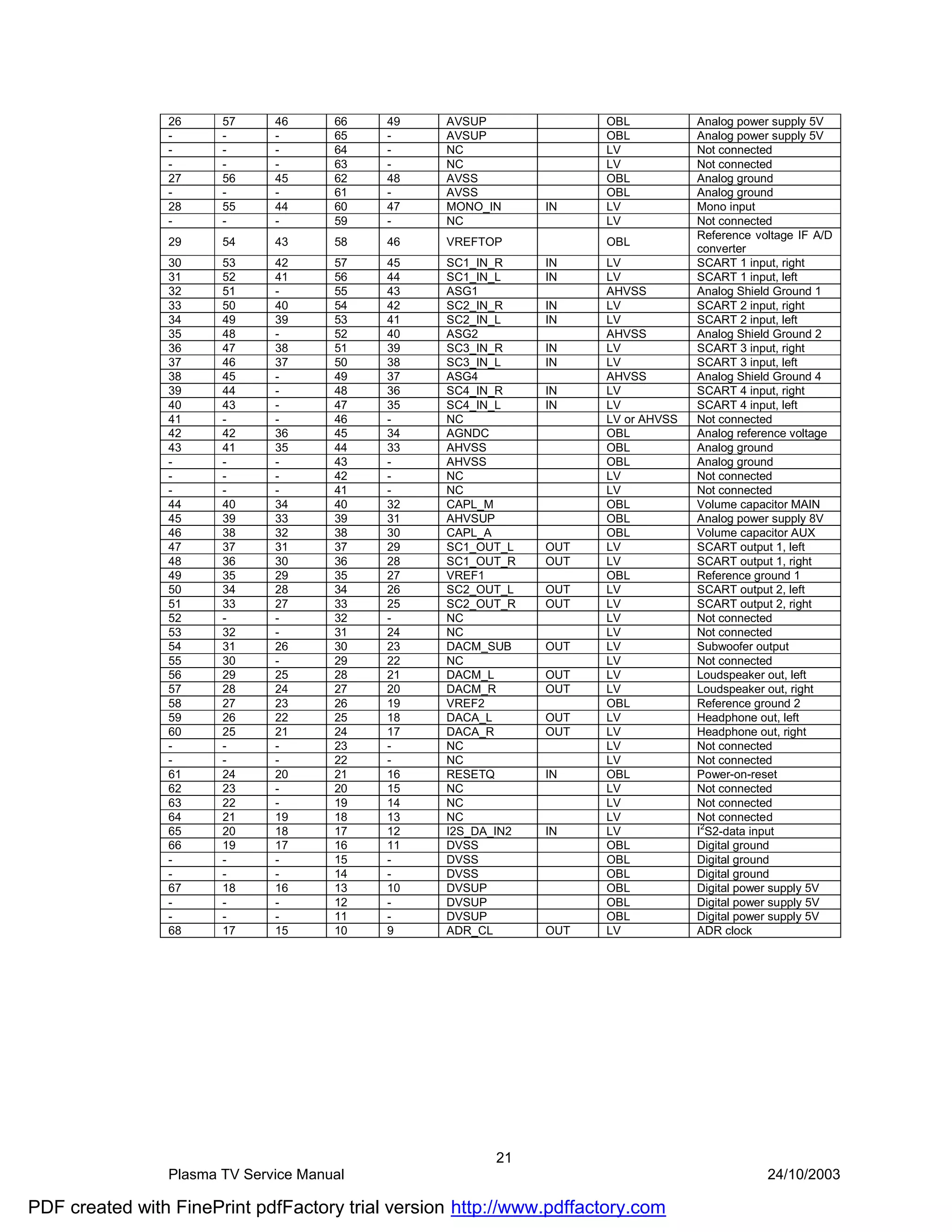 26     57     46      66   49     AVSUP              OBL           Analog power supply 5V
                -      -      -       65   -      AVSUP              OBL           Analog power supply 5V
                -      -      -       64   -      NC                 LV            Not connected
                -      -      -       63   -      NC                 LV            Not connected
                27     56     45      62   48     AVSS               OBL           Analog ground
                -      -      -       61   -      AVSS               OBL           Analog ground
                28     55     44      60   47     MONO_IN      IN    LV            Mono input
                -      -      -       59   -      NC                 LV            Not connected
                                                                                   Reference voltage IF A/D
                29     54     43      58   46     VREFTOP            OBL
                                                                                   converter
                30     53     42      57   45     SC1_IN_R     IN    LV            SCART 1 input, right
                31     52     41      56   44     SC1_IN_L     IN    LV            SCART 1 input, left
                32     51     -       55   43     ASG1               AHVSS         Analog Shield Ground 1
                33     50     40      54   42     SC2_IN_R     IN    LV            SCART 2 input, right
                34     49     39      53   41     SC2_IN_L     IN    LV            SCART 2 input, left
                35     48     -       52   40     ASG2               AHVSS         Analog Shield Ground 2
                36     47     38      51   39     SC3_IN_R     IN    LV            SCART 3 input, right
                37     46     37      50   38     SC3_IN_L     IN    LV            SCART 3 input, left
                38     45     -       49   37     ASG4               AHVSS         Analog Shield Ground 4
                39     44     -       48   36     SC4_IN_R     IN    LV            SCART 4 input, right
                40     43     -       47   35     SC4_IN_L     IN    LV            SCART 4 input, left
                41     -      -       46   -      NC                 LV or AHVSS   Not connected
                42     42     36      45   34     AGNDC              OBL           Analog reference voltage
                43     41     35      44   33     AHVSS              OBL           Analog ground
                -      -      -       43   -      AHVSS              OBL           Analog ground
                -      -      -       42   -      NC                 LV            Not connected
                -      -      -       41   -      NC                 LV            Not connected
                44     40     34      40   32     CAPL_M             OBL           Volume capacitor MAIN
                45     39     33      39   31     AHVSUP             OBL           Analog power supply 8V
                46     38     32      38   30     CAPL_A             OBL           Volume capacitor AUX
                47     37     31      37   29     SC1_OUT_L    OUT   LV            SCART output 1, left
                48     36     30      36   28     SC1_OUT_R    OUT   LV            SCART output 1, right
                49     35     29      35   27     VREF1              OBL           Reference ground 1
                50     34     28      34   26     SC2_OUT_L    OUT   LV            SCART output 2, left
                51     33     27      33   25     SC2_OUT_R    OUT   LV            SCART output 2, right
                52     -      -       32   -      NC                 LV            Not connected
                53     32     -       31   24     NC                 LV            Not connected
                54     31     26      30   23     DACM_SUB     OUT   LV            Subwoofer output
                55     30     -       29   22     NC                 LV            Not connected
                56     29     25      28   21     DACM_L       OUT   LV            Loudspeaker out, left
                57     28     24      27   20     DACM_R       OUT   LV            Loudspeaker out, right
                58     27     23      26   19     VREF2              OBL           Reference ground 2
                59     26     22      25   18     DACA_L       OUT   LV            Headphone out, left
                60     25     21      24   17     DACA_R       OUT   LV            Headphone out, right
                -      -      -       23   -      NC                 LV            Not connected
                -      -      -       22   -      NC                 LV            Not connected
                61     24     20      21   16     RESETQ       IN    OBL           Power-on-reset
                62     23     -       20   15     NC                 LV            Not connected
                63     22     -       19   14     NC                 LV            Not connected
                64     21     19      18   13     NC                 LV            Not connected
                65     20     18      17   12     I2S_DA_IN2   IN    LV            I2S2-data input
                66     19     17      16   11     DVSS               OBL           Digital ground
                -      -      -       15   -      DVSS               OBL           Digital ground
                -      -      -       14   -      DVSS               OBL           Digital ground
                67     18     16      13   10     DVSUP              OBL           Digital power supply 5V
                -      -      -       12   -      DVSUP              OBL           Digital power supply 5V
                -      -      -       11   -      DVSUP              OBL           Digital power supply 5V
                68     17     15      10   9      ADR_CL       OUT   LV            ADR clock




                                                         21
                Plasma TV Service Manual                                                       24/10/2003

PDF created with FinePrint pdfFactory trial version http://www.pdffactory.com
 