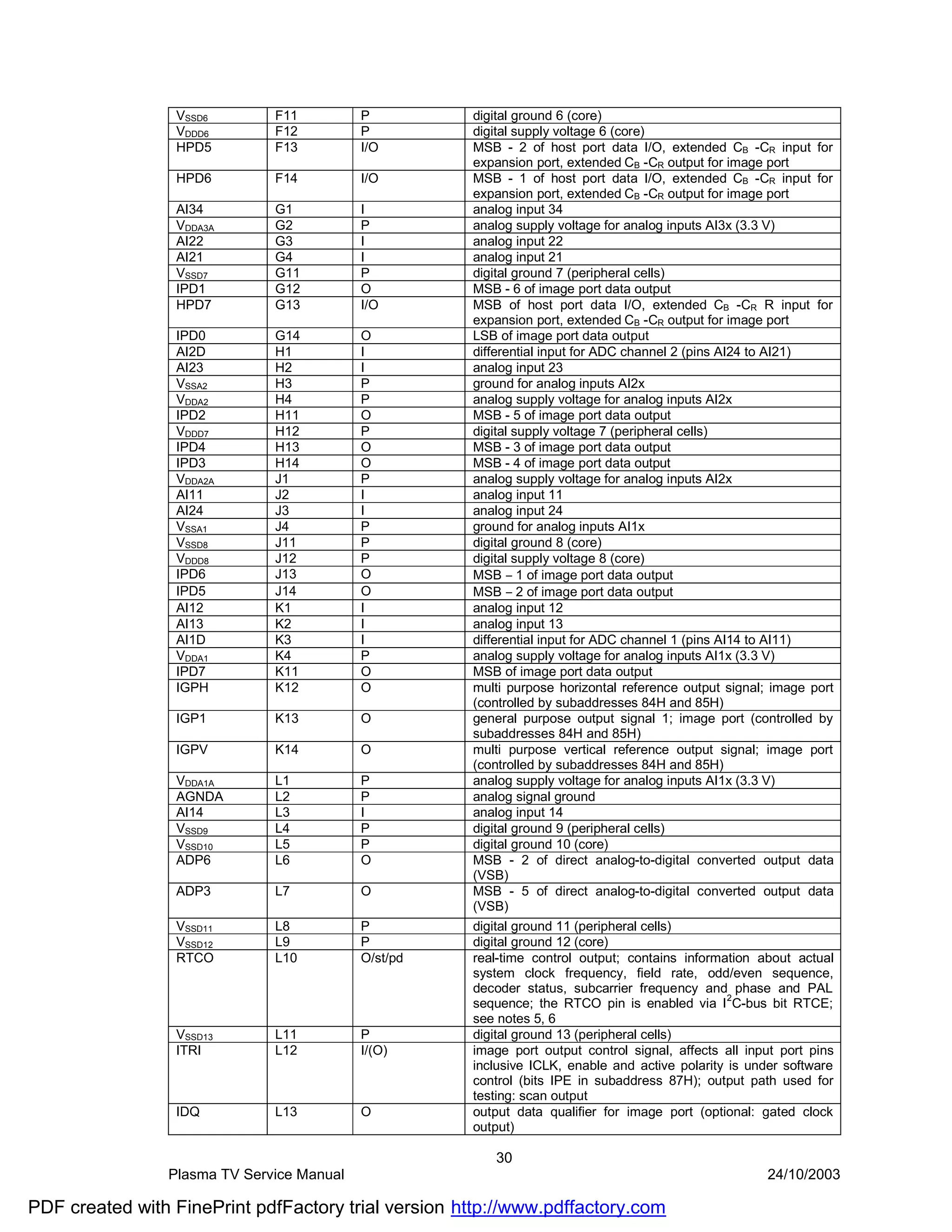 VSSD6        F11          P         digital ground 6 (core)
                 VDDD6        F12          P         digital supply voltage 6 (core)
                 HPD5         F13          I/O       MSB - 2 of host port data I/O, extended CB -CR input for
                                                     expansion port, extended CB -CR output for image port
                 HPD6         F14          I/O       MSB - 1 of host port data I/O, extended CB -CR input for
                                                     expansion port, extended CB -CR output for image port
                 AI34         G1           I         analog input 34
                 VDDA3A       G2           P         analog supply voltage for analog inputs AI3x (3.3 V)
                 AI22         G3           I         analog input 22
                 AI21         G4           I         analog input 21
                 VSSD7        G11          P         digital ground 7 (peripheral cells)
                 IPD1         G12          O         MSB - 6 of image port data output
                 HPD7         G13          I/O       MSB of host port data I/O, extended CB -CR R input for
                                                     expansion port, extended CB -CR output for image port
                 IPD0         G14          O         LSB of image port data output
                 AI2D         H1           I         differential input for ADC channel 2 (pins AI24 to AI21)
                 AI23         H2           I         analog input 23
                 VSSA2        H3           P         ground for analog inputs AI2x
                 VDDA2        H4           P         analog supply voltage for analog inputs AI2x
                 IPD2         H11          O         MSB - 5 of image port data output
                 VDDD7        H12          P         digital supply voltage 7 (peripheral cells)
                 IPD4         H13          O         MSB - 3 of image port data output
                 IPD3         H14          O         MSB - 4 of image port data output
                 VDDA2A       J1           P         analog supply voltage for analog inputs AI2x
                 AI11         J2           I         analog input 11
                 AI24         J3           I         analog input 24
                 VSSA1        J4           P         ground for analog inputs AI1x
                 VSSD8        J11          P         digital ground 8 (core)
                 VDDD8        J12          P         digital supply voltage 8 (core)
                 IPD6         J13          O         MSB − 1 of image port data output
                 IPD5         J14          O         MSB − 2 of image port data output
                 AI12         K1           I         analog input 12
                 AI13         K2           I         analog input 13
                 AI1D         K3           I         differential input for ADC channel 1 (pins AI14 to AI11)
                 VDDA1        K4           P         analog supply voltage for analog inputs AI1x (3.3 V)
                 IPD7         K11          O         MSB of image port data output
                 IGPH         K12          O         multi purpose horizontal reference output signal; image port
                                                     (controlled by subaddresses 84H and 85H)
                 IGP1         K13          O         general purpose output signal 1; image port (controlled by
                                                     subaddresses 84H and 85H)
                 IGPV         K14          O         multi purpose vertical reference output signal; image port
                                                     (controlled by subaddresses 84H and 85H)
                 VDDA1A       L1           P         analog supply voltage for analog inputs AI1x (3.3 V)
                 AGNDA        L2           P         analog signal ground
                 AI14         L3           I         analog input 14
                 VSSD9        L4           P         digital ground 9 (peripheral cells)
                 VSSD10       L5           P         digital ground 10 (core)
                 ADP6         L6           O         MSB - 2 of direct analog-to-digital converted output data
                                                     (VSB)
                 ADP3         L7           O         MSB - 5 of direct analog-to-digital converted output data
                                                     (VSB)
                 VSSD11       L8           P         digital ground 11 (peripheral cells)
                 VSSD12       L9           P         digital ground 12 (core)
                 RTCO         L10          O/st/pd   real-time control output; contains information about actual
                                                     system clock frequency, field rate, odd/even sequence,
                                                     decoder status, subcarrier frequency and phase and PAL
                                                                                                2
                                                     sequence; the RTCO pin is enabled via I C-bus bit RTCE;
                                                     see notes 5, 6
                 VSSD13       L11          P         digital ground 13 (peripheral cells)
                 ITRI         L12          I/(O)     image port output control signal, affects all input port pins
                                                     inclusive ICLK, enable and active polarity is under software
                                                     control (bits IPE in subaddress 87H); output path used for
                                                     testing: scan output
                 IDQ          L13          O         output data qualifier for image port (optional: gated clock
                                                     output)

                                                        30
                Plasma TV Service Manual                                                              24/10/2003

PDF created with FinePrint pdfFactory trial version http://www.pdffactory.com
 