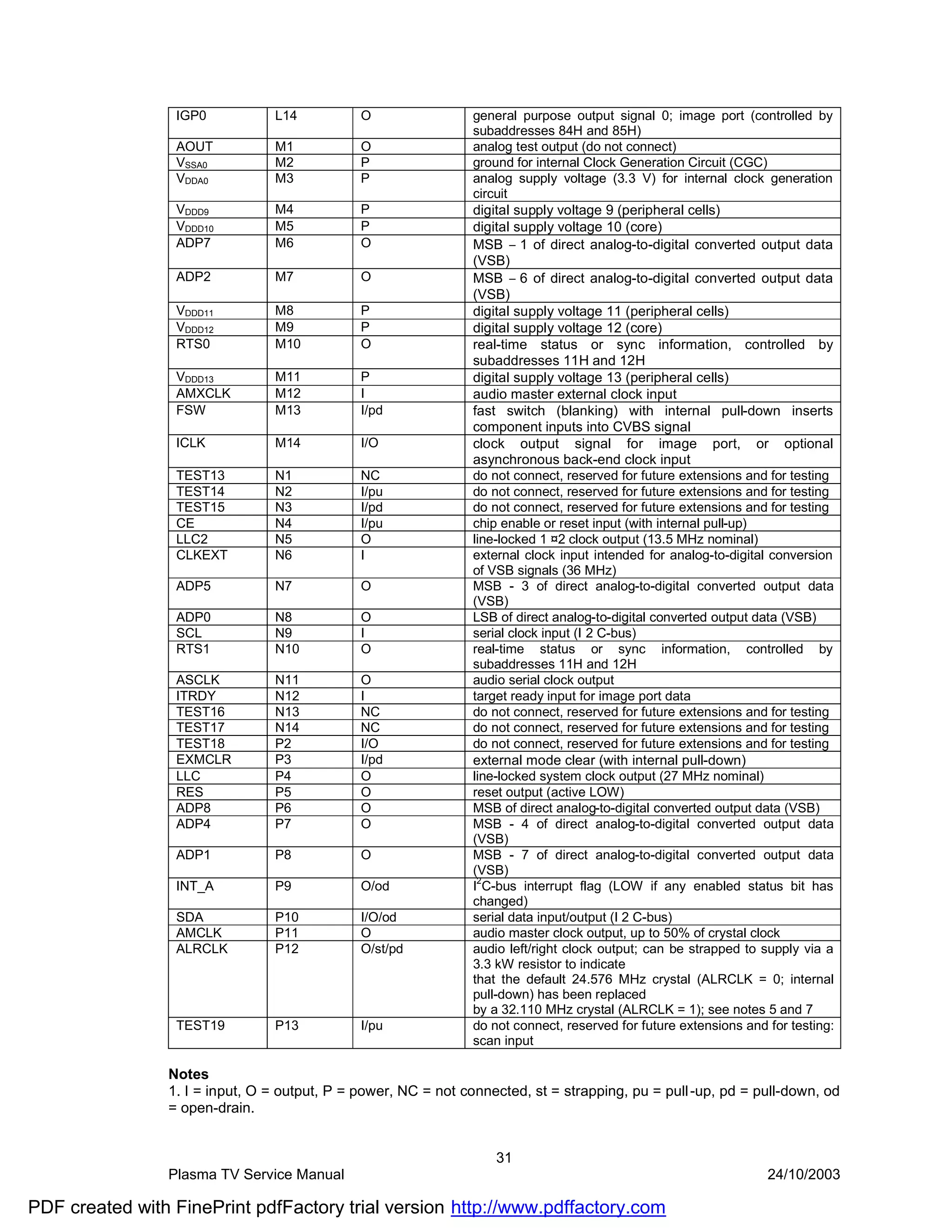 IGP0           L14           O                 general purpose output signal 0; image port (controlled by
                                                                subaddresses 84H and 85H)
                 AOUT           M1            O                 analog test output (do not connect)
                 VSSA0          M2            P                 ground for internal Clock Generation Circuit (CGC)
                 VDDA0          M3            P                 analog supply voltage (3.3 V) for internal clock generation
                                                                circuit
                 VDDD9          M4            P                 digital supply voltage 9 (peripheral cells)
                 VDDD10         M5            P                 digital supply voltage 10 (core)
                 ADP7           M6            O                 MSB − 1 of direct analog-to-digital converted output data
                                                                (VSB)
                 ADP2           M7            O                 MSB − 6 of direct analog-to-digital converted output data
                                                                (VSB)
                 VDDD11         M8            P                 digital supply voltage 11 (peripheral cells)
                 VDDD12         M9            P                 digital supply voltage 12 (core)
                 RTS0           M10           O                 real-time status or sync information, controlled by
                                                                subaddresses 11H and 12H
                 VDDD13         M11           P                 digital supply voltage 13 (peripheral cells)
                 AMXCLK         M12           I                 audio master external clock input
                 FSW            M13           I/pd              fast switch (blanking) with internal pull-down inserts
                                                                component inputs into CVBS signal
                 ICLK           M14           I/O               clock output signal for image port, or optional
                                                                asynchronous back-end clock input
                 TEST13         N1            NC                do not connect, reserved for future extensions and for testing
                 TEST14         N2            I/pu              do not connect, reserved for future extensions and for testing
                 TEST15         N3            I/pd              do not connect, reserved for future extensions and for testing
                 CE             N4            I/pu              chip enable or reset input (with internal pull-up)
                 LLC2           N5            O                 line-locked 1 ¤2 clock output (13.5 MHz nominal)
                 CLKEXT         N6            I                 external clock input intended for analog-to-digital conversion
                                                                of VSB signals (36 MHz)
                 ADP5           N7            O                 MSB - 3 of direct analog-to-digital converted output data
                                                                (VSB)
                 ADP0           N8            O                 LSB of direct analog-to-digital converted output data (VSB)
                 SCL            N9            I                 serial clock input (I 2 C-bus)
                 RTS1           N10           O                 real-time status or sync information, controlled by
                                                                subaddresses 11H and 12H
                 ASCLK          N11           O                 audio serial clock output
                 ITRDY          N12           I                 target ready input for image port data
                 TEST16         N13           NC                do not connect, reserved for future extensions and for testing
                 TEST17         N14           NC                do not connect, reserved for future extensions and for testing
                 TEST18         P2            I/O               do not connect, reserved for future extensions and for testing
                 EXMCLR         P3            I/pd              external mode clear (with internal pull-down)
                 LLC            P4            O                 line-locked system clock output (27 MHz nominal)
                 RES            P5            O                 reset output (active LOW)
                 ADP8           P6            O                 MSB of direct analog-to-digital converted output data (VSB)
                 ADP4           P7            O                 MSB - 4 of direct analog-to-digital converted output data
                                                                (VSB)
                 ADP1           P8            O                 MSB - 7 of direct analog-to-digital converted output data
                                                                (VSB)
                                                                 2
                 INT_A          P9            O/od              I C-bus interrupt flag (LOW if any enabled status bit has
                                                                changed)
                 SDA            P10           I/O/od            serial data input/output (I 2 C-bus)
                 AMCLK          P11           O                 audio master clock output, up to 50% of crystal clock
                 ALRCLK         P12           O/st/pd           audio left/right clock output; can be strapped to supply via a
                                                                3.3 kW resistor to indicate
                                                                that the default 24.576 MHz crystal (ALRCLK = 0; internal
                                                                pull-down) has been replaced
                                                                by a 32.110 MHz crystal (ALRCLK = 1); see notes 5 and 7
                 TEST19         P13           I/pu              do not connect, reserved for future extensions and for testing:
                                                                scan input

                Notes
                1. I = input, O = output, P = power, NC = not connected, st = strapping, pu = pull -up, pd = pull-down, od
                = open-drain.


                                                                    31
                Plasma TV Service Manual                                                                           24/10/2003

PDF created with FinePrint pdfFactory trial version http://www.pdffactory.com
 