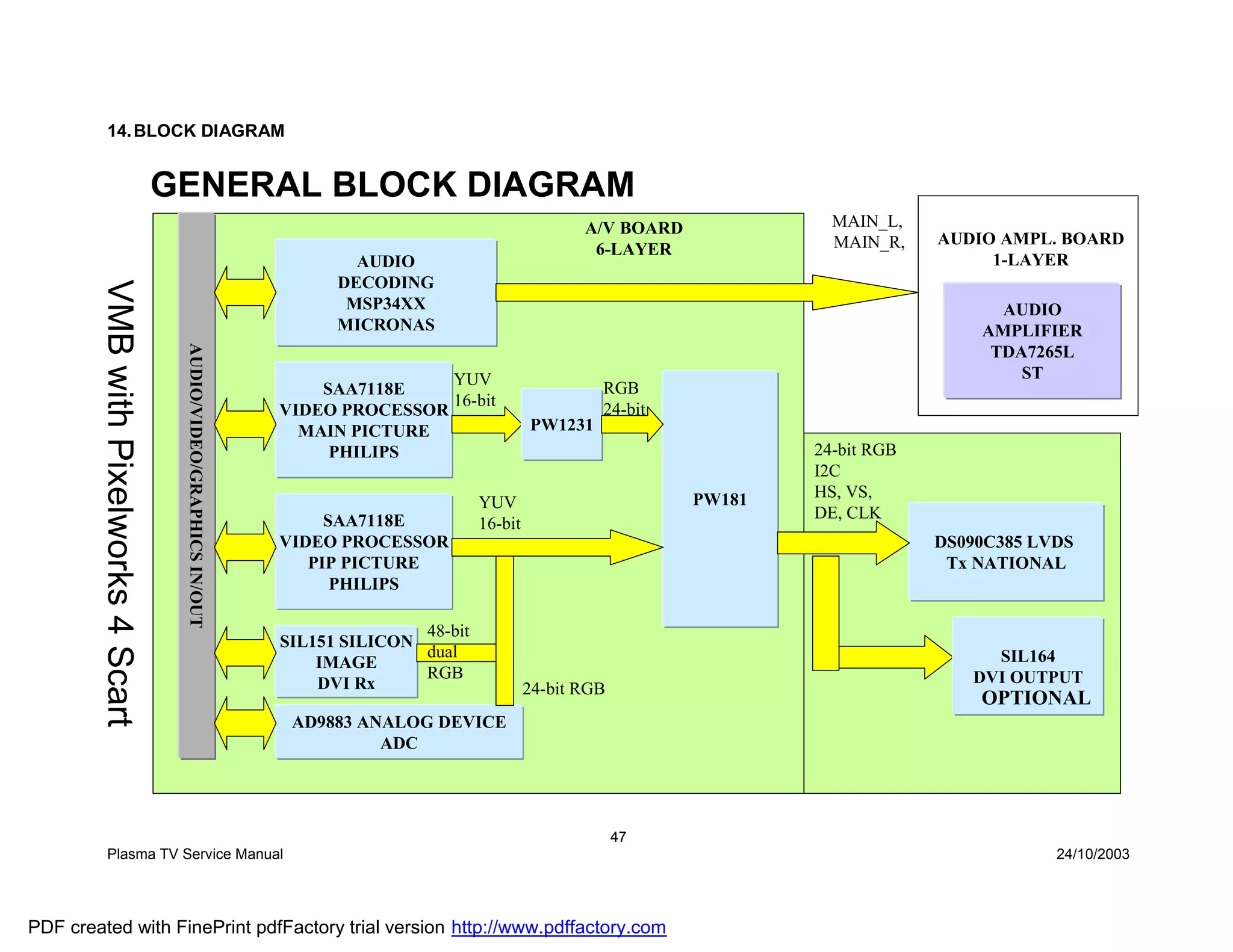14. BLOCK DIAGRAM


                                      GENERAL BLOCK DIAGRAM
                                                                                                             A/V BOARD             MAIN_L,
                                                                                                                                   MAIN_R,    AUDIO AMPL. BOARD
                                                                                                              6-LAYER
                                                                             AUDIO                                                                 1-LAYER
                                                                           DECODING
        VMB with Pixelworks 4 Scart




                                                                            MSP34XX                                                                 AUDIO
                                                                           MICRONAS                                                               AMPLIFIER
                                       AUDIO/VIDEO/GRAPHICS IN/OUT




                                                                                                                                                   TDA7265L
                                                                                     YUV                                                              ST
                                                                         SAA7118E                              RGB
                                                                                     16-bit
                                                                     VIDEO PROCESSOR                           24-bit
                                                                       MAIN PICTURE                   PW1231
                                                                          PHILIPS                                                24-bit RGB
                                                                                                                                 I2C
                                                                                                                         PW181   HS, VS,
                                                                                             YUV
                                                                          SAA7118E                                               DE, CLK
                                                                                             16-bit
                                                                     VIDEO PROCESSOR                                                          DS090C385 LVDS
                                                                        PIP PICTURE                                                            Tx NATIONAL
                                                                           PHILIPS

                                                                                    48-bit
                                                                     SIL151 SILICON
                                                                                    dual                                                           SIL164
                                                                         IMAGE
                                                                                    RGB                                                          DVI OUTPUT
                                                                         DVI Rx                       24-bit RGB
                                                                                                                                                  OPTIONAL
                                                                      AD9883 ANALOG DEVICE
                                                                               ADC




                                                                                                                   47
             Plasma TV Service Manual                                                                                                                     24/10/2003




PDF created with FinePrint pdfFactory trial version http://www.pdffactory.com
 