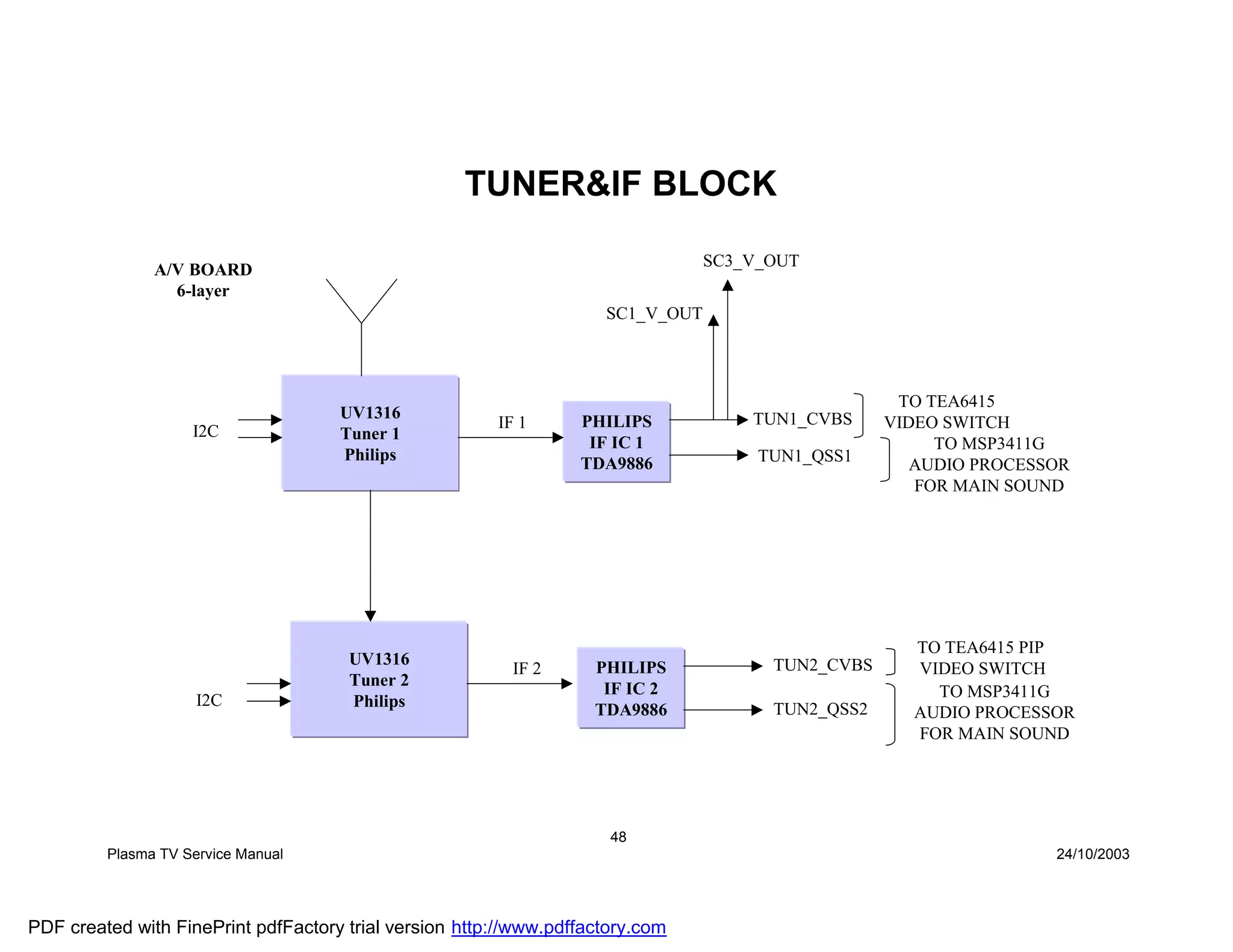 TUNER&IF BLOCK

                                                                                 SC3_V_OUT
               A/V BOARD
                 6-layer
                                                                     SC1_V_OUT




                                                                                                    TO TEA6415
                                     UV1316                       PHILIPS            TUN1_CVBS
                                                        IF 1                                       VIDEO SWITCH
                    I2C              Tuner 1
                                                                   IF IC 1                              TO MSP3411G
                                     Philips                      TDA9886             TUN1_QSS1
                                                                                                      AUDIO PROCESSOR
                                                                                                      FOR MAIN SOUND




                                                                                                     TO TEA6415 PIP
                                      UV1316                        PHILIPS            TUN2_CVBS
                                                          IF 2                                       VIDEO SWITCH
                                      Tuner 2                        IF IC 2
                     I2C                                                                               TO MSP3411G
                                      Philips                       TDA9886            TUN2_QSS2     AUDIO PROCESSOR
                                                                                                     FOR MAIN SOUND




                                                                      48
         Plasma TV Service Manual                                                                                  24/10/2003




PDF created with FinePrint pdfFactory trial version http://www.pdffactory.com
 