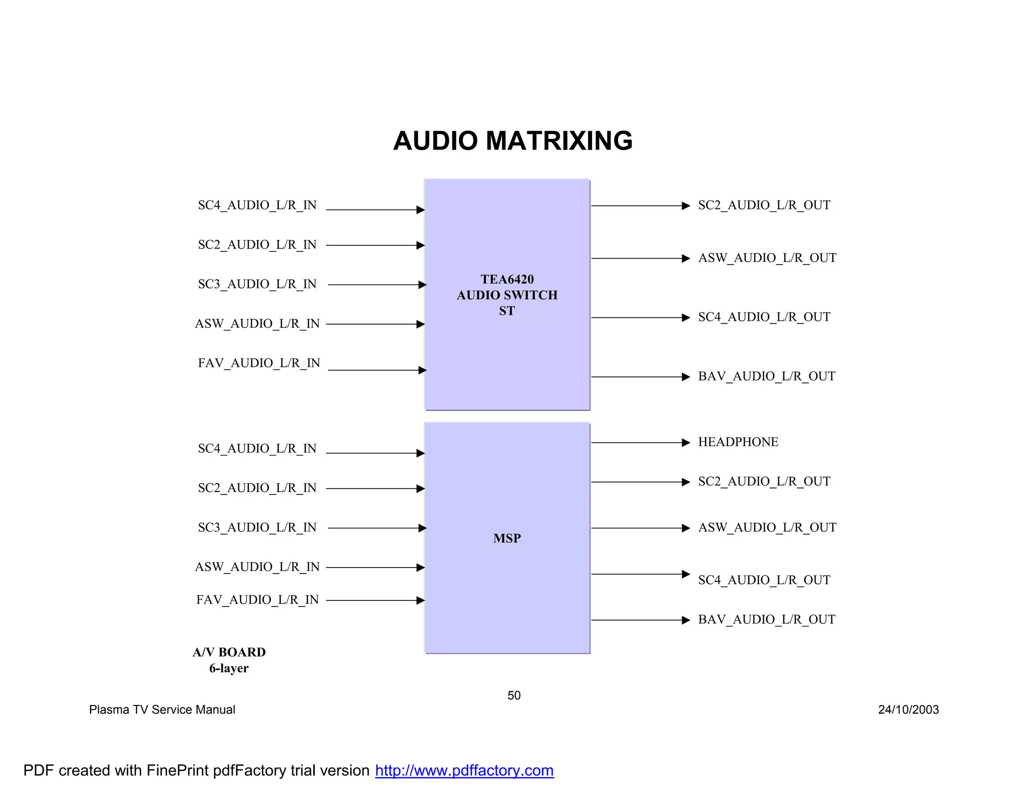 AUDIO MATRIXING

                          SC4_AUDIO_L/R_IN                                      SC2_AUDIO_L/R_OUT

                          SC2_AUDIO_L/R_IN
                                                                                ASW_AUDIO_L/R_OUT
                          SC3_AUDIO_L/R_IN                       TEA6420
                                                              AUDIO SWITCH
                                                                   ST           SC4_AUDIO_L/R_OUT
                          ASW_AUDIO_L/R_IN

                          FAV_AUDIO_L/R_IN
                                                                                BAV_AUDIO_L/R_OUT




                          SC4_AUDIO_L/R_IN                                      HEADPHONE


                          SC2_AUDIO_L/R_IN                                      SC2_AUDIO_L/R_OUT


                          SC3_AUDIO_L/R_IN                                      ASW_AUDIO_L/R_OUT
                                                                    MSP

                          ASW_AUDIO_L/R_IN
                                                                                SC4_AUDIO_L/R_OUT
                          FAV_AUDIO_L/R_IN
                                                                                BAV_AUDIO_L/R_OUT

                         A/V BOARD
                           6-layer

                                                                      50
         Plasma TV Service Manual                                                                   24/10/2003




PDF created with FinePrint pdfFactory trial version http://www.pdffactory.com
 