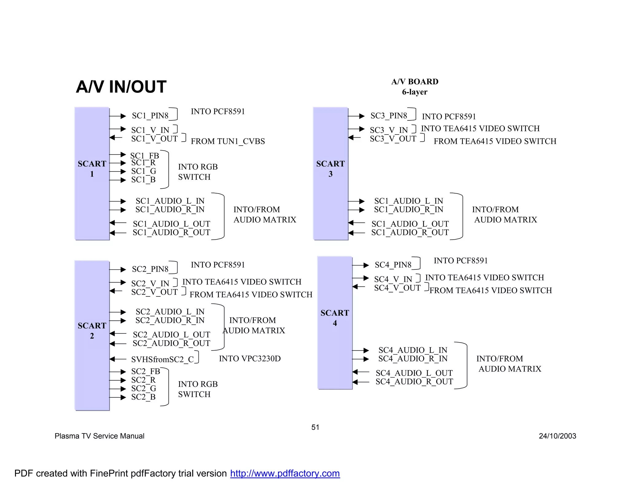 A/V BOARD
              A/V IN/OUT                                                                 6-layer

                             SC1_PIN8      INTO PCF8591                            SC3_PIN8    INTO PCF8591
                             SC1_V_IN                                              SC3_V_IN    INTO TEA6415 VIDEO SWITCH
                             SC1_V_OUT     FROM TUN1_CVBS                          SC3_V_OUT     FROM TEA6415 VIDEO SWITCH
                             SC1_FB
               SCART         SC1_R                                     SCART
                                         INTO RGB
                 1           SC1_G                                       3
                             SC1_B       SWITCH

                              SC1_AUDIO_L_IN                                       SC1_AUDIO_L_IN
                              SC1_AUDIO_R_IN          INTO/FROM                    SC1_AUDIO_R_IN        INTO/FROM
                             SC1_AUDIO_L_OUT          AUDIO MATRIX                 SC1_AUDIO_L_OUT        AUDIO MATRIX
                             SC1_AUDIO_R_OUT                                       SC1_AUDIO_R_OUT


                                           INTO PCF8591                            SC4_PIN8      INTO PCF8591
                             SC2_PIN8
                                                                                   SC4_V_IN  INTO TEA6415 VIDEO SWITCH
                             SC2_V_IN INTO TEA6415 VIDEO SWITCH
                             SC2_V_OUT FROM TEA6415 VIDEO SWITCH                   SC4_V_OUT FROM TEA6415 VIDEO SWITCH

                              SC2_AUDIO_L_IN                               SCART
                              SC2_AUDIO_R_IN         INTO/FROM               4
               SCART
                             SC2_AUDIO_L_OUT        AUDIO MATRIX
                 2
                             SC2_AUDIO_R_OUT
                                                                                    SC4_AUDIO_L_IN
                             SVHSfromSC2_C      INTO VPC3230D                       SC4_AUDIO_R_IN        INTO/FROM
                             SC2_FB                                                 SC4_AUDIO_L_OUT        AUDIO MATRIX
                             SC2_R     INTO RGB                                     SC4_AUDIO_R_OUT
                             SC2_G
                             SC2_B     SWITCH


                                                                      51
         Plasma TV Service Manual                                                                                        24/10/2003




PDF created with FinePrint pdfFactory trial version http://www.pdffactory.com
 