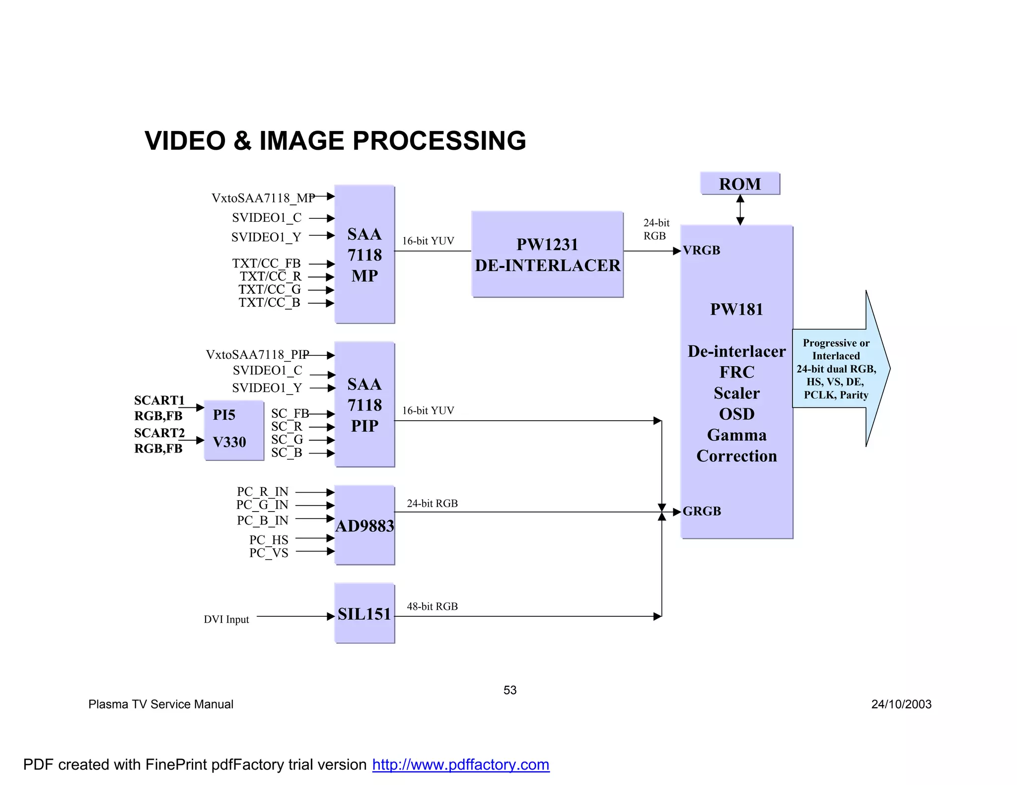VIDEO & IMAGE PROCESSING
                                                                                                   ROM
                             VxtoSAA7118_MP
                                SVIDEO1_C                                             24-bit
                                SVIDEO1_Y        SAA     16-bit YUV                   RGB
                                                                          PW1231               VRGB
                                 TXT/CC_FB
                                                 7118
                                                                      DE-INTERLACER
                                  TXT/CC_R       MP
                                  TXT/CC_G
                                  TXT/CC_B
                                                                                                 PW181
                                                                                                                Progressive or
                            VxtoSAA7118_PIP                                                    De-interlacer      Interlaced
                                SVIDEO1_C                                                          FRC         24-bit dual RGB,
                                SVIDEO1_Y        SAA                                                             HS, VS, DE,
                SCART1                                                                            Scaler        PCLK, Parity
                                                 7118    16-bit YUV
                RGB,FB       PI5        SC_FB                                                      OSD
                SCART2
                                        SC_R     PIP
                             V330       SC_G                                                     Gamma
                RGB,FB                  SC_B                                                    Correction
                                    PC_R_IN
                                    PC_G_IN              24-bit RGB
                                                                                               GRGB
                                    PC_B_IN
                                                AD9883
                                      PC_HS
                                      PC_VS



                                                         48-bit RGB
                            DVI Input           SIL151



                                                                        53
         Plasma TV Service Manual                                                                                             24/10/2003




PDF created with FinePrint pdfFactory trial version http://www.pdffactory.com
 