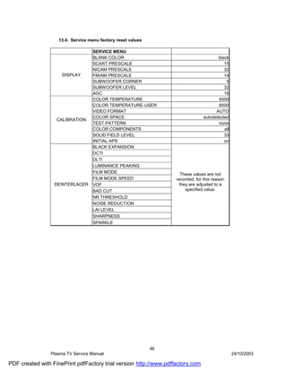 13.4. Service menu factory reset values

                                   SERVICE MENU
                                   BLANK COLOR                                          black
                                   SCART PRESCALE                                          15
                                   NICAM PRESCALE                                          32
                     DISPLAY       FM/AM PRESCALE                                          14
                                   SUBWOOFER CORNER                                         5
                                   SUBWOOFER LEVEL                                         32
                                   AGC                                                     16
                                   COLOR TEMPERATURE                                    6500
                                   COLOR TEMPERATURE-USER                               6500
                                   VIDEO FORMAT                                        AUTO
                                   COLOR SPACE                                   autodetected
                   CALIBRATION
                                   TEST PATTERN                                         none
                                   COLOR COMPONENTS                                        all
                                   SOLID FIELD LEVEL                                       33
                                   INITIAL APS                                             on
                                   BLACK EXPANSION
                                   DCTI
                                   DLTI
                                   LUMINANCE PEAKING
                                   FILM MODE
                                                                     These values are not
                                   FILM MODE SPEED                 recorded, for this reason
                  DEINTERLACER     VOF                              they are adjusted to a
                                   BAD CUT                             specified value.
                                   NR THRESHOLD
                                   NOISE REDUCTION
                                   LAI LEVEL
                                   SHARPNESS
                                   SPARKLE




                                                              46
                Plasma TV Service Manual                                                         24/10/2003

PDF created with FinePrint pdfFactory trial version http://www.pdffactory.com
 