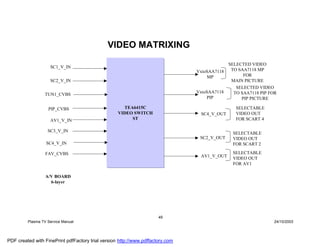 VIDEO MATRIXING
                                                                                              SELECTED VIDEO
                    SC1_V_IN
                                                                                VxtoSAA7118    TO SAA7118 MP
                                                                                    MP              FOR
                    SC2_V_IN                                                                   MAIN PICTURE
                                                                                                SELECTED VIDEO
                                                                                VxtoSAA7118    TO SAA7118 PIP FOR
                 TUN1_CVBS
                                                                                    PIP           PIP PICTURE

                   PIP_CVBS                          TEA6415C                                   SELECTABLE
                                                   VIDEO SWITCH                  SC4_V_OUT      VIDEO OUT
                    AV1_V_IN                            ST                                      FOR SCART 4

                   SC3_V_IN                                                                    SELECTABLE
                                                                                 SC2_V_OUT     VIDEO OUT
                  SC4_V_IN                                                                     FOR SCART 2

                  FAV_CVBS                                                                     SELECTABLE
                                                                                 AV1_V_OUT     VIDEO OUT
                                                                                               FOR AV1

                  A/V BOARD
                    6-layer




                                                                      49
         Plasma TV Service Manual                                                                               24/10/2003




PDF created with FinePrint pdfFactory trial version http://www.pdffactory.com
 