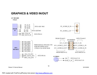 GRAPHICS & VIDEO IN/OUT
             A/V BOARD
               6-layer


                                     PC_R_IN
                                     PC_G_IN       INTO ADC 9883                           PC_AUDIO_R_IN
                                     PC_B_IN
                D-SUB
                  15              PC_HS    INTO ADC9883
                                  PC_VS                                                   PC_AUDIO_L_IN
                               DDC_CLK_PC
                                              INTO PW181
                               DDC_DATA_PC

                                                                                  FROM TEA6415                   INTO TEA6415
                                                                                                   AV1 IN/OUT
                                    DVI_RX0+
                                    DVI_RX0-                                              AV1_V_OUT          AV1_V_IN
                                    DVI_RX1+    TMDS SIGNAL INTO SIL151B
                                    DVI_RX1-                                    AV1_AUDIO_L_OUT              AV1_AUDIO_L_IN
                                    DVI_RX2+    FOR DECODING INTO
                  DVI                           2 PIXEL/CLK 48 BIT RGB          AV1_AUDIO_R_OUT             AV1_AUDIO_R_IN
                                    DVI_RX2-
                SOCKET              DVI_RXC+
                                    DVI_RXC-
                                                                                   FROM MSP3411G                INTO MSP3411G
                                     ANA_VS_DVI
                                    DDC_DATA_DVI       INTO PW181
                                                                                S-VIDEO
                                     DDC_CLK_DVI                                                       INTO SAA7118
                                                                                                CIN
                                                                                                SVHS_Y_IN    INTO SAA7118



                                                                      52
         Plasma TV Service Manual                                                                                         24/10/2003




PDF created with FinePrint pdfFactory trial version http://www.pdffactory.com
 