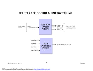 TELETEXT DECODING & PIN8 SWITCHING



                                                             TELETEXT           TXT/CC_FB
                          FROM VIDEO    CVBS_
                                                              SAA5264            TXT/CC_R   INTO SAA7118
                          SWITCH        for TELETEXT                             TXT/CC_G   RGB/FB PORTS
                                                              PHILIPS            TXT/CC_B




                                             SC1 PIN8

                                             SC2 PIN8          PIN 8            I2C COMMUNICATION
                                                             SWITCHING
                                             SC3 PIN8
                                                              PCF8591
                                             SC4 PIN8




                                                                      54
         Plasma TV Service Manual                                                                          24/10/2003




PDF created with FinePrint pdfFactory trial version http://www.pdffactory.com
 