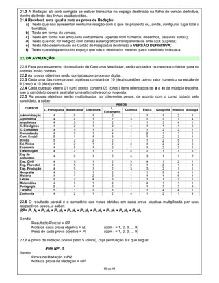 21.3 A Redação só será corrigida se estiver transcrita no espaço destinado na folha de versão definitiva,
dentro do limite das linhas estabelecidas.
21.4 Receberá nota igual a zero na prova de Redação:
   a) Texto que não apresentar nenhuma relação com o que foi proposto ou, ainda, configurar fuga total à
       temática;
   b) Texto em forma de versos;
   c) Texto em forma não articulada verbalmente (apenas com números, desenhos, palavras soltas);
   d) Texto que não for redigido com caneta esferográfica transparente de tinta azul ou preta;
   e) Texto não desenvolvido no Cartão de Respostas destinado à VERSÃO DEFINITIVA;
   f) Texto que esteja em outro espaço que não o destinado, mesmo que o candidato indique-a.

22. DA AVALIAÇÃO

22.1 Para processamento do resultado do Concurso Vestibular, serão adotados os mesmos critérios para os
cotistas e não cotistas.
22.2 As provas objetivas serão corrigidas por processo digital.
22.3 Cada uma das nove provas objetivas constará de 10 (dez) questões com o valor numérico na escala de
0 (zero) a 10 (dez) pontos.
22.4 Cada questão valerá 01 (um) ponto, conterá 05 (cinco) itens (elencados de a a e) de múltipla escolha,
que o candidato deverá assinalar uma alternativa como resposta.
22.5 As provas objetivas serão multiplicadas por diferentes pesos, de acordo com o curso optado pelo
candidato, a saber:
                                                                 PESOS
   CURSOS                                                     L.
                 L. Portuguesa Matemática   Literatura               Química        Física   Geografia História Biologia
                                                         Estrangeira
Administração         4            5            1             2         1             1          1        2        1
Agronomia             4            4            1             2         3             2          2        1        4
Arquitetura           4            5            1             2         1             1          3        4        1
C. Biológicas         4            2            1             2         4             1          1        1        5
C. Contábeis          4            5            1             2         1             1          2        2        1
Computação            4            5            1             4         1             2          1        1        1
Com. Social           5            1            4             3         1             1          2        3        1
Direito               5            2            2             2         1             1          2        5        1
Ed. Física            4            2            1             2         3             4          2        2        5
Economia              4            5            1             2         1             1          2        3        1
Enfermagem            4            2            1             2         4             2          1        1        5
Eng de
                      4            5            1             2            4          3          1        1        2
Alimentos
Eng. Civil            4            5            1             2            3          4          1        2        1
Eng. Florestal        4            5            1             2            3          1          2        1        4
Eng. Produção         4            5            1             2            3          3          2        1        1
Geografia             4            3            1             2            1          1          5        4        1
História              4            1            2             2            1          1          4        5        1
Letras                5            2            4             3            1          1          1        2        1
Matemática            4            5            1             2            1          4          1        1        1
Pedagogia             5            4            1             2            1          1          3        3        3
Turismo               5            1            2             3            1          1          4        4        1
Zootecnia             4            2            1             2            4          1          2        1        4

22.6 O resultado parcial é o somatório das notas obtidas em cada prova objetiva multiplicada por seus
respectivos pesos, a saber:
RP= P1 .N1 + P2.N2 + P3.N3 + P4.N4 + P5.N5 + P6.N6 + P7.N7 + P8.N8 + P9.N9

Sendo:
         Resultado Parcial = RP
         Nota de cada prova objetiva = Ni                (com i = 1, 2, 3, ... 9)
         Peso de cada prova objetiva = Pi                (com i = 1, 2, 3, ... 9)

22.7 A prova de redação possui peso 5 (cinco), cuja pontuação é a que segue:

                 PR= NP . 5
Sendo:
         Prova de Redação = PR
         Nota da prova de Redação = NP
                                                         15 de 41
 