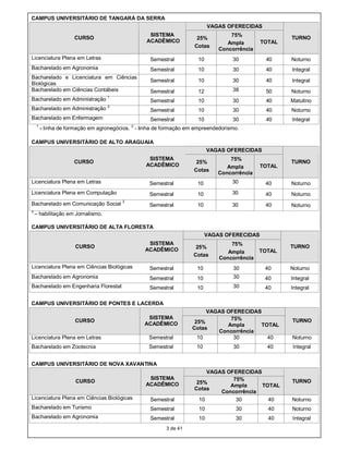 CAMPUS UNIVERSITÁRIO DE TANGARÁ DA SERRA
                                                                          VAGAS OFERECIDAS
                                                  SISTEMA                         75%
                     CURSO                                          25%                              TURNO
                                                 ACADÊMICO                       Ampla       TOTAL
                                                                   Cotas
                                                                              Concorrência
Licenciatura Plena em Letras                      Semestral          10           30          40     Noturno
Bacharelado em Agronomia                          Semestral          10           30          40     Integral
Bacharelado e Licenciatura em Ciências
                                                  Semestral          10           30          40     Integral
Biológicas
Bacharelado em Ciências Contábeis                 Semestral          12           38          50     Noturno
                                   1
Bacharelado em Administração                      Semestral          10           30          40     Matutino
Bacharelado em Administração 2                    Semestral          10           30          40     Noturno
Bacharelado em Enfermagem                         Semestral          10           30          40     Integral
    1                                       2
        - linha de formação em agronegócios. - linha de formação em empreendedorismo.

CAMPUS UNIVERSITÁRIO DE ALTO ARAGUAIA
                                                                          VAGAS OFERECIDAS
                                                  SISTEMA                        75%
                     CURSO                                          25%                              TURNO
                                                 ACADÊMICO                      Ampla        TOTAL
                                                                   Cotas
                                                                             Concorrência
Licenciatura Plena em Letras                      Semestral          10           30          40     Noturno
Licenciatura Plena em Computação                  Semestral          10           30          40     Noturno
                                        3
Bacharelado em Comunicação Social                 Semestral          10           30          40     Noturno
3
    – habilitação em Jornalismo.

CAMPUS UNIVERSITÁRIO DE ALTA FLORESTA
                                                                          VAGAS OFERECIDAS
                                                 SISTEMA                          75%
                     CURSO                                          25%                              TURNO
                                                ACADÊMICO                        Ampla       TOTAL
                                                                   Cotas
                                                                              Concorrência
Licenciatura Plena em Ciências Biológicas         Semestral         10             30         40     Noturno
Bacharelado em Agronomia                          Semestral         10             30         40     Integral
Bacharelado em Engenharia Florestal               Semestral         10             30         40     Integral

CAMPUS UNIVERSITÁRIO DE PONTES E LACERDA
                                                                        VAGAS OFERECIDAS
                                                 SISTEMA                       75%
                     CURSO                                          25%                              TURNO
                                                ACADÊMICO                     Ampla     TOTAL
                                                                   Cotas
                                                                           Concorrência
Licenciatura Plena em Letras                      Semestral          10         30        40         Noturno
Bacharelado em Zootecnia                          Semestral         10             30          40    Integral


CAMPUS UNIVERSITÁRIO DE NOVA XAVANTINA
                                                                        VAGAS OFERECIDAS
                                                  SISTEMA                       75%
                     CURSO                                          25%                              TURNO
                                                 ACADÊMICO                     Ampla     TOTAL
                                                                   Cotas
                                                                            Concorrência
Licenciatura Plena em Ciências Biológicas         Semestral          10          30        40        Noturno
Bacharelado em Turismo                            Semestral          10            30          40    Noturno
Bacharelado em Agronomia                          Semestral          10            30          40    Integral
                                                        3 de 41
 