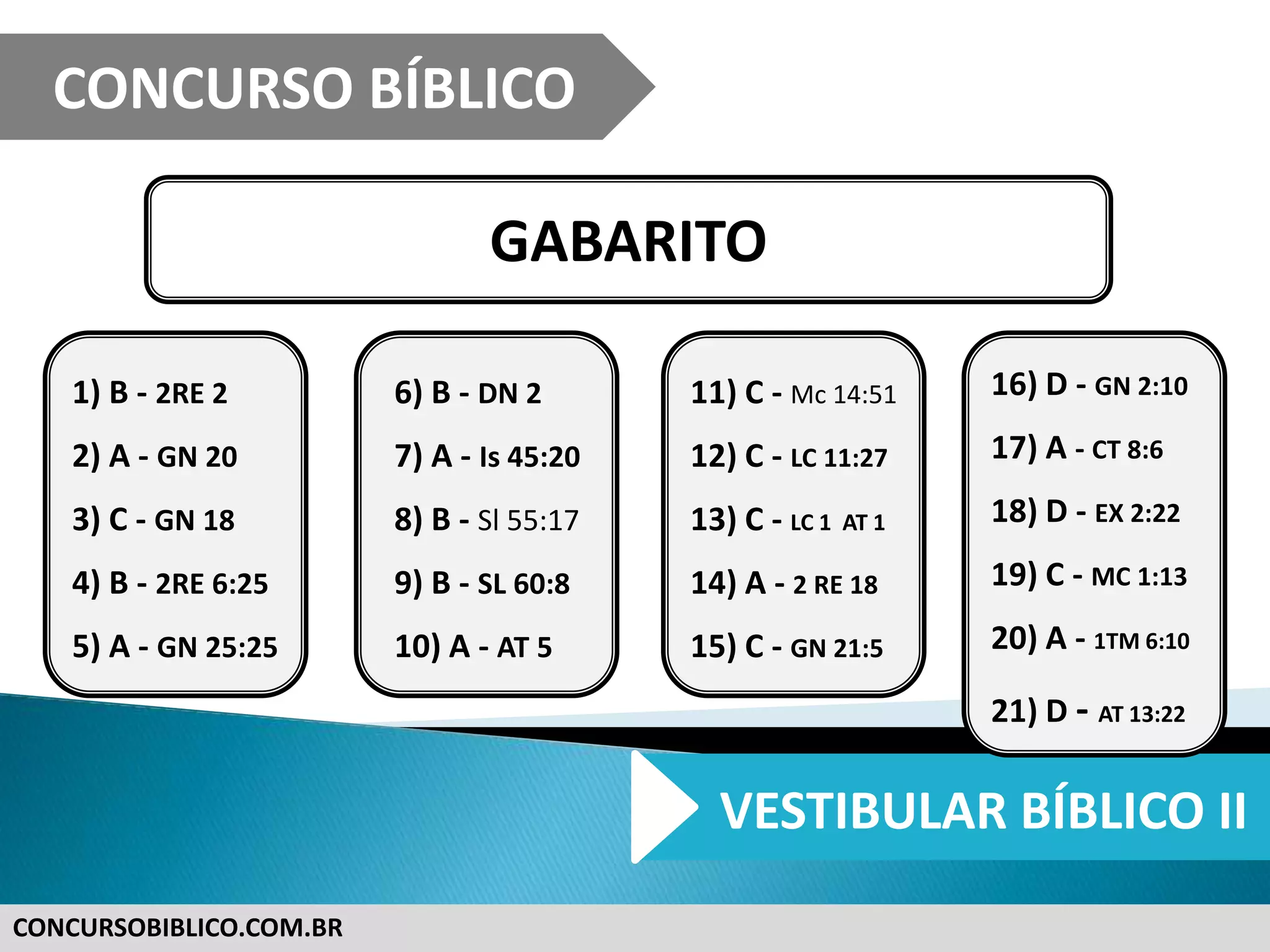 CONCURSOBIBLICO.COM.BR
GABARITO
CONCURSO BÍBLICO
VESTIBULAR BÍBLICO II
1) B - 2RE 2
2) A - GN 20
3) C - GN 18
4) B - 2RE 6:25
5) A - GN 25:25
6) B - DN 2
7) A - Is 45:20
8) B - Sl 55:17
9) B - SL 60:8
10) A - AT 5
11) C - Mc 14:51
12) C - LC 11:27
13) C - LC 1 AT 1
14) A - 2 RE 18
15) C - GN 21:5
16) D - GN 2:10
17) A - CT 8:6
18) D - EX 2:22
19) C - MC 1:13
20) A - 1TM 6:10
21) D - AT 13:22
 