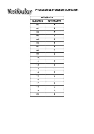 PROCESSO DE INGRESSO NA UPE 2014
GEOGRAFIA
QUESTÕES

ALTERNATIVA

01

A

02

A

03

A

04

E

05

A

06

D

07

A

08

D

09

C

10

D

11

E

12

B

13

C

14

E

15

C

16

D

17

B

18

D

19

B

20

C

 
