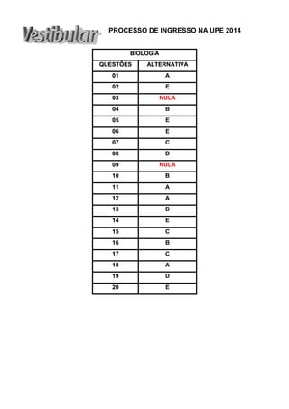 PROCESSO DE INGRESSO NA UPE 2014
BIOLOGIA
QUESTÕES

ALTERNATIVA

01

A

02

E

03

NULA

04

B

05

E

06

E

07

C

08

D

09

NULA

10

B

11

A

12

A

13

D

14

E

15

C

16

B

17

C

18

A

19

D

20

E

 