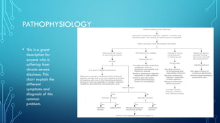 PATHOPHYSIOLOGY
• This is a great
description for
anyone who is
suffering from
chronic severe
dizziness. This
chart explain the
different
symptoms and
diagnosis of this
common
problem.
 