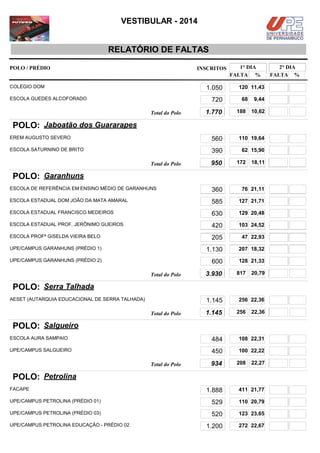 VESTIBULAR - 2014

RELATÓRIO DE FALTAS
POLO / PRÉDIO

INSCRITOS

COLÉGIO DOM

1.050

ESCOLA GUEDES ALCOFORADO

720
Total do Polo

1.770

1° DIA
FALTA %
120 11,43
68

188

9,44

10,62

POLO: Jaboatão dos Guararapes
EREM AUGUSTO SEVERO

560

110 19,64

ESCOLA SATURNINO DE BRITO

390

62 15,90

Total do Polo

950

172

18,11

POLO: Garanhuns
ESCOLA DE REFERÊNCIA EM ENSINO MÉDIO DE GARANHUNS

360

76 21,11

ESCOLA ESTADUAL DOM JOÃO DA MATA AMARAL

585

127 21,71

ESCOLA ESTADUAL FRANCISCO MEDEIROS

630

129 20,48

ESCOLA ESTADUAL PROF. JERÔNIMO GUEIROS

420

103 24,52

ESCOLA PROFª GISELDA VIEIRA BELO

205

47 22,93

UPE/CAMPUS GARANHUNS (PRÉDIO 1)

1.130

207 18,32

UPE/CAMPUS GARANHUNS (PRÉDIO 2)

600

128 21,33

Total do Polo

3.930

817

20,79

POLO: Serra Talhada
AESET (AUTARQUIA EDUCACIONAL DE SERRA TALHADA)

1.145
Total do Polo

1.145

256 22,36

256

22,36

POLO: Salgueiro
ESCOLA AURA SAMPAIO

484

108 22,31

UPE/CAMPUS SALGUEIRO

450

100 22,22

Total do Polo

934

208

22,27

POLO: Petrolina
FACAPE

1.888

411 21,77

UPE/CAMPUS PETROLINA (PRÉDIO 01)

529

110 20,79

UPE/CAMPUS PETROLINA (PRÉDIO 03)

520

123 23,65

1.200

272 22,67

UPE/CAMPUS PETROLINA EDUCAÇÃO - PRÉDIO 02

2° DIA
FALTA %

 