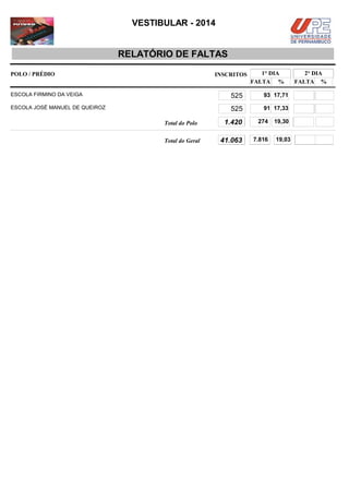 VESTIBULAR - 2014

RELATÓRIO DE FALTAS
POLO / PRÉDIO

INSCRITOS

1° DIA
FALTA %

ESCOLA FIRMINO DA VEIGA

525

93 17,71

ESCOLA JOSÉ MANUEL DE QUEIROZ

525

91 17,33

Total do Polo
Total do Geral

1.420

274

41.063

7.816

19,30
19,03

2° DIA
FALTA %

 