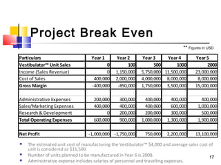 1717
Project Break Even
 The estimated unit cost of manufacturing the Vestibulator™ $4,000 and average sales cost of
unit...