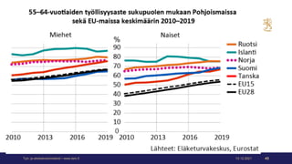 Työ- ja elinkeinoministeriö • www.tem.fi 13.12.2021 45
 