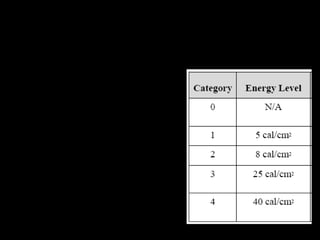 NFPA 70E simplificado
• Simplificado baseado nas
tabelas conforme certas
condições de contorno
• A uma distância de 4 ft
(1,20 m) para uma falta com
uma duração e intensidade
de até 5.000 A.s poderá ser
usado à classificação de
análise de risco conforme
tabela:
 