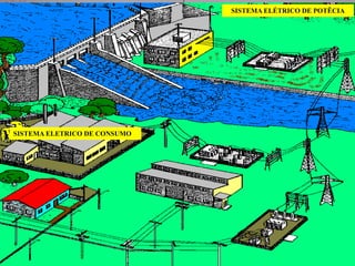 SISTEMA ELÉTRICO DE POTÊCIA
SISTEMA ELETRICO DE CONSUMO
 
