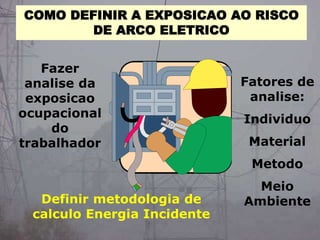 COMO DEFINIR A EXPOSICAO AO RISCO
DE ARCO ELETRICO
Fazer
analise da
exposicao
ocupacional
do
trabalhador
Definir metodologia de
calculo Energia Incidente
Fatores de
analise:
Individuo
Material
Metodo
Meio
Ambiente
 