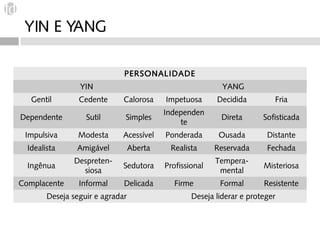 YIN E YANG

                              PERSONALIDADE
                 YIN                                        YANG
   Gentil        Cedente      Calorosa     Impetuosa      Decidida         Fria
                                           Independen
Dependente         Sutil      Simples                       Direta      Sofisticada
                                               te
 Impulsiva       Modesta      Acessível    Ponderada       Ousada        Distante
  Idealista     Amigável          Aberta    Realista      Reservada      Fechada
               Despreten-                                 Tempera-
  Ingênua                     Sedutora     Profissional                 Misteriosa
                 siosa                                     mental
Complacente      Informal     Delicada        Firme        Formal       Resistente
        Deseja seguir e agradar                    Deseja liderar e proteger
 
