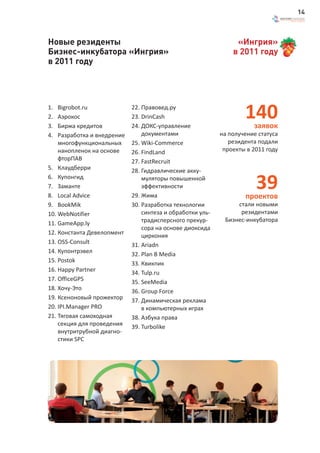 14



Новые резиденты                                                  «Ингрия»
Бизнес-инкубатора «Ингрия»                                      в 2011 году
в 2011 году




1.
2.
3.
    Bigrobot.ru
    Аэрокос
    Биржа кредитов
                             22. Правовед.ру
                             23. DrinCash
                             24. ДОКС-управление
                                                                    140заявок
4.  Разработка и внедрение       документами                на получение статуса
    многофункциональных      25. Wiki-Commerce                 резидента подали
    нанопленок на основе     26. FindLand                    проекты в 2011 году
    фторПАВ                  27. FastRecruit
5. Клаудберри                28. Гидравлические акку-
6. Купонгид
7. Заманте
8. Local Advice
                                 муляторы повышенной
                                 эффективности
                             29. Жима
                                                                        39
                                                                    проектов
9. BookMik                   30. Разработка технологии           стали новыми
10. WebNotifier                  синтеза и обработки уль-         резидентами
                                 традисперсного прекур-      Бизнес-инкубатора
11. GameApp.ly
                                 сора на основе диоксида
12. Константа Девелопмент        циркония
13. OSS-Consult              31. Ariadn
14. Купонтрэвел              32. Plan B Media
15. Postok                   33. Квикпик
16. Happy Partner            34. Tulp.ru
17. OfficeGPS                35. SeeMedia
18. Хочу-Это                 36. Group Force
19. Ксеноновый прожектор     37. Динамическая реклама
20. IPI.Manager PRO              в компьютерных играх
21. Тяговая самоходная       38. Азбука права
    секция для проведения    39. Turbolike
    внутритрубной диагно-
    стики SPC
 
