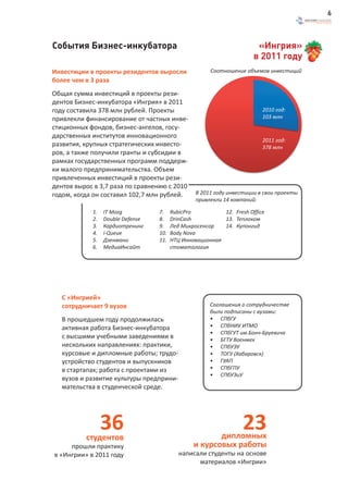 6



События Бизнес-инкубатора                                              «Ингрия»
                                                                      в 2011 году
Инвестиции в проекты резидентов выросли               Соотношение объемов инвестиций
более чем в 3 раза
Общая сумма инвестиций в проекты рези-
дентов Бизнес-инкубатора «Ингрия» в 2011
году составила 378 млн рублей. Проекты                                   2010 год:
привлекли финансирование от частных инве-                                103 млн
стиционных фондов, бизнес-ангелов, госу-
дарственных институтов инновационного
                                                                         2011 год:
развития, крупных стратегических инвесто-                                378 млн
ров, а также получили гранты и субсидии в
рамках государственных программ поддерж-
ки малого предпринимательства. Объем
привлеченных инвестиций в проекты рези-
дентов вырос в 3,7 раза по сравнению с 2010
годом, когда он составил 102,7 млн рублей.       В 2011 году инвестиции в свои проекты
                                                 привлекли 14 компаний:

            1.   IT Mozg          7.    RubicPro          12. Fresh Office
            2.   Double Defense   8.    DrinCash          13. Теплоком
            3.   Кардиотренинг    9.    Лед Микросенсор   14. Купонгид
            4.   i-Queue          10.   Body Nova
            5.   Дзенмани         11.   НТЦ Инновационная
            6.   МедиаИнсайт            стоматология




   С «Ингрией»
   сотрудничает 9 вузов                               Соглашения о сотрудничестве
                                                      были подписаны с вузами:
   В прошедшем году продолжилась                      • СПбГУ
   активная работа Бизнес-инкубатора                  • СПбНИУ ИТМО
                                                      • СПбГУТ им.Бонч-Бруевича
   с высшими учебными заведениями в                   • БГТУ Военмех
   нескольких направлениях: практики,                 • СПбУЭУ
   курсовые и дипломные работы; трудо-                • ТОГУ (Хабаровск)
   устройство студентов и выпускников                 • ГУАП
   в стартапах; работа с проектами из                 • СПбГПУ
                                                      • СПбУЭиУ
   вузов и развитие культуры предприни-
   мательства в студенческой среде.




                 36
          студентов                                    дипломных
                                                                  23
     прошли практику                            и курсовых работы
в «Ингрии» в 2011 году                     написали студенты на основе
                                                 материалов «Ингрии»
 