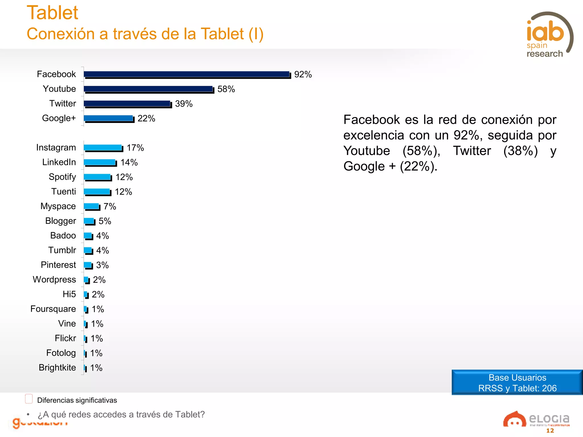 12
Tablet
Conexión a través de la Tablet (I)
• ¿A qué redes accedes a través de Tablet?
Diferencias significativas
Facebook es la red de conexión por
excelencia con un 92%, seguida por
Youtube (58%), Twitter (38%) y
Google + (22%).
92%
58%
39%
22%
21%
17%
14%
12%
12%
7%
5%
4%
4%
3%
2%
2%
1%
1%
1%
1%
1%
Facebook
Youtube
Twitter
Google+
Wikipedia
Instagram
LinkedIn
Spotify
Tuenti
Myspace
Blogger
Badoo
Tumblr
Pinterest
Wordpress
Hi5
Foursquare
Vine
Flickr
Fotolog
Brightkite
Base Usuarios
RRSS y Tablet: 206
 
