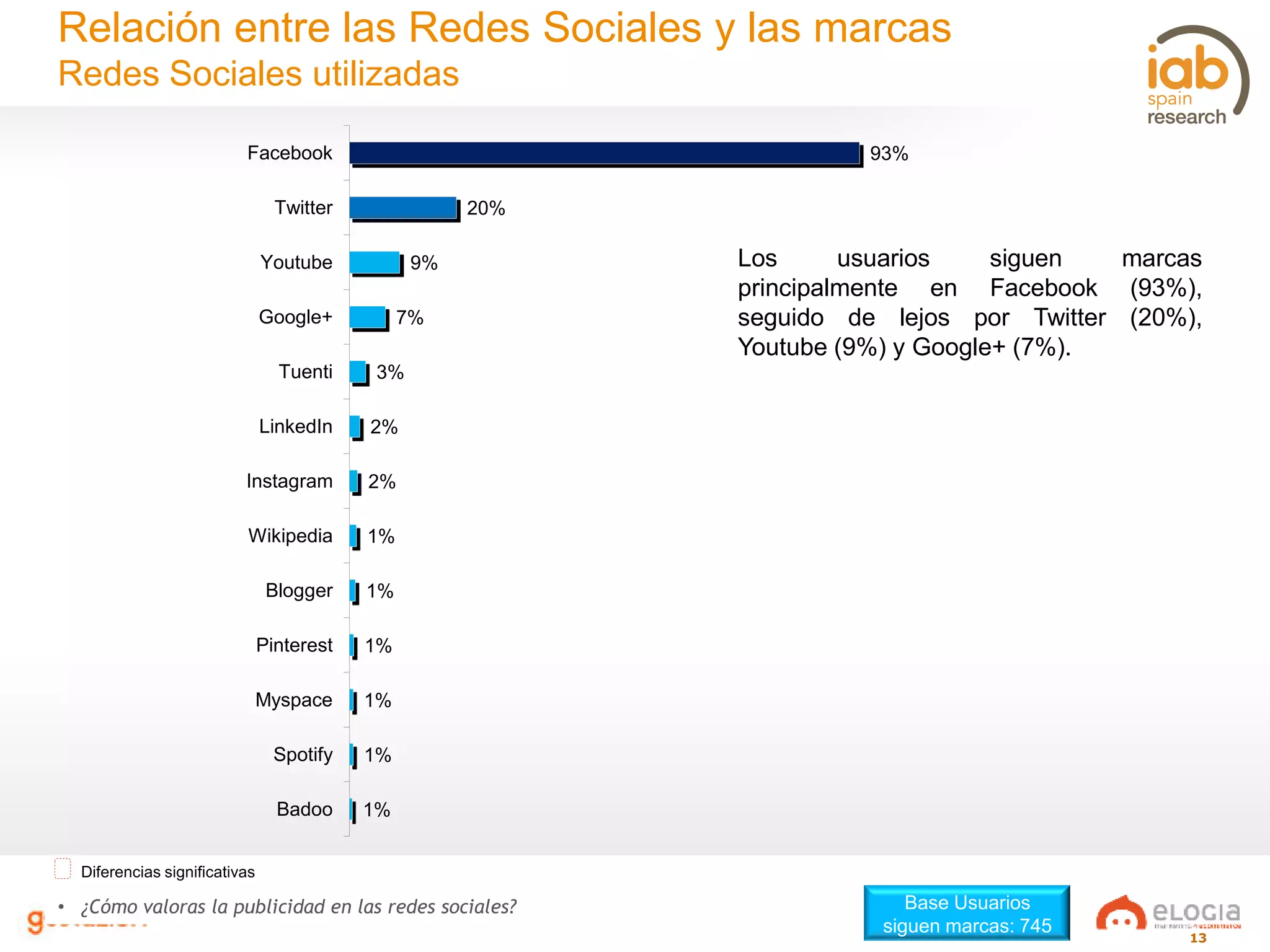 13
Relación entre las Redes Sociales y las marcas
Redes Sociales utilizadas
• ¿Cómo valoras la publicidad en las redes sociales?
Diferencias significativas
Los usuarios siguen marcas
principalmente en Facebook (93%),
seguido de lejos por Twitter (20%),
Youtube (9%) y Google+ (7%).
Base Usuarios
siguen marcas: 745
93%
20%
9%
7%
3%
2%
2%
1%
1%
1%
1%
1%
1%
Facebook
Twitter
Youtube
Google+
Tuenti
LinkedIn
Instagram
Wikipedia
Blogger
Pinterest
Myspace
Spotify
Badoo
 