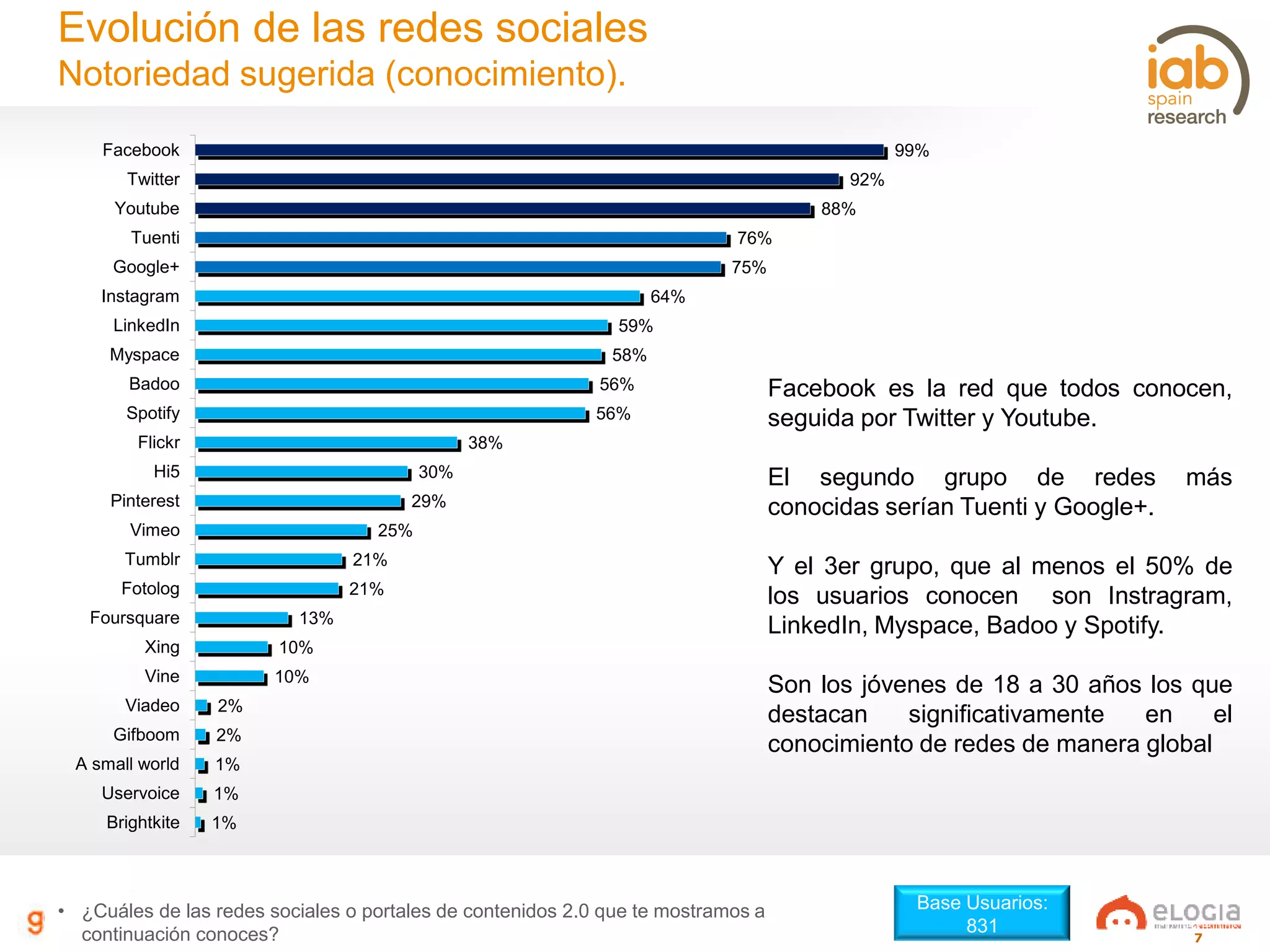 7
99%
92%
88%
76%
75%
64%
59%
58%
56%
56%
38%
30%
29%
25%
21%
21%
13%
10%
10%
2%
2%
1%
1%
1%
Facebook
Twitter
Youtube
Tuenti
Google+
Instagram
LinkedIn
Myspace
Badoo
Spotify
Flickr
Hi5
Pinterest
Vimeo
Tumblr
Fotolog
Foursquare
Xing
Vine
Viadeo
Gifboom
A small world
Uservoice
Brightkite
Evolución de las redes sociales
Notoriedad sugerida (conocimiento).
Base Usuarios:
831
• ¿Cuáles de las redes sociales o portales de contenidos 2.0 que te mostramos a
continuación conoces?
Facebook es la red que todos conocen,
seguida por Twitter y Youtube.
El segundo grupo de redes más
conocidas serían Tuenti y Google+.
Y el 3er grupo, que al menos el 50% de
los usuarios conocen son Instragram,
LinkedIn, Myspace, Badoo y Spotify.
Son los jóvenes de 18 a 30 años los que
destacan significativamente en el
conocimiento de redes de manera global
 