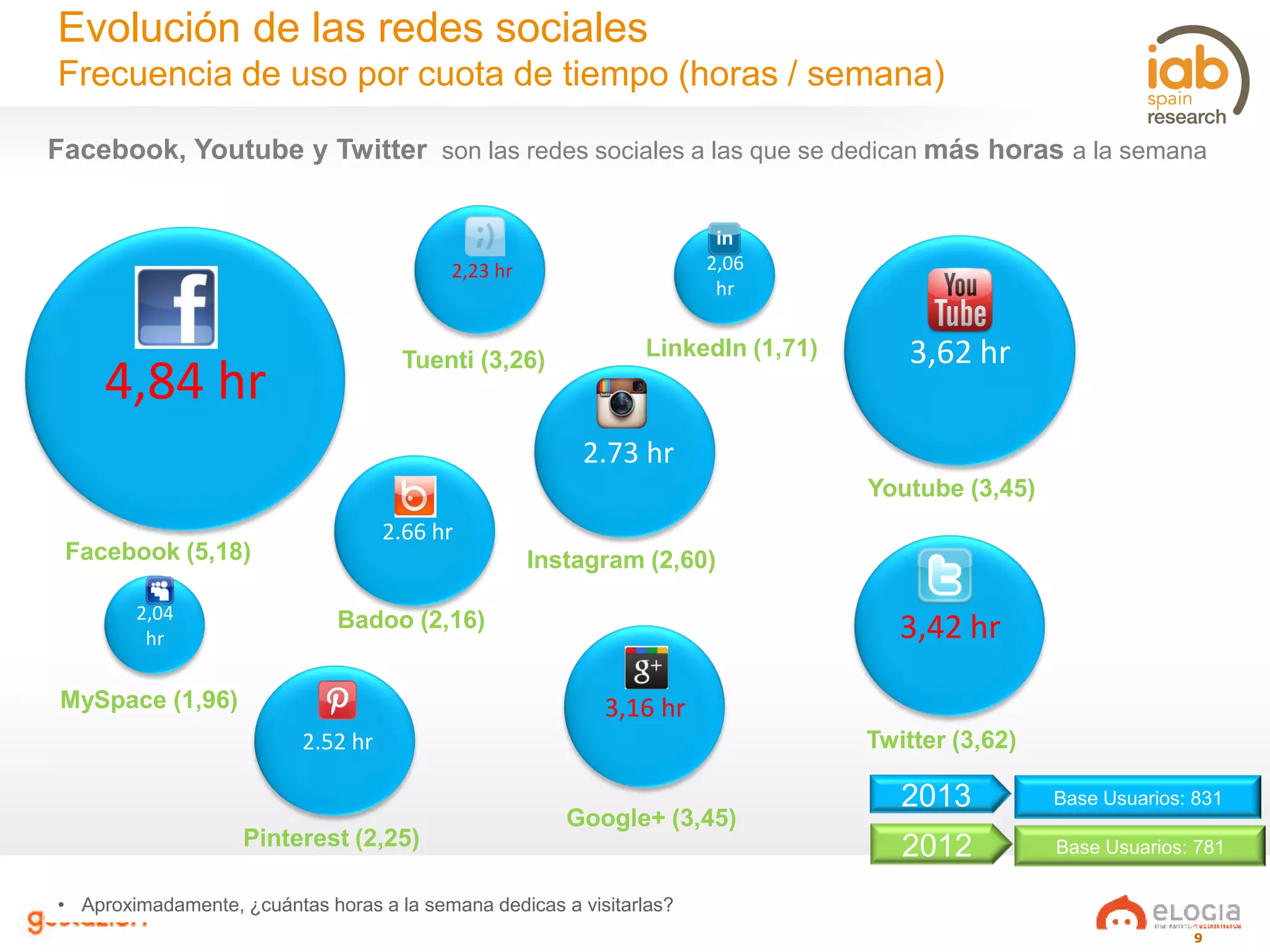 9
Evolución de las redes sociales
Frecuencia de uso por cuota de tiempo (horas / semana)
• Aproximadamente, ¿cuántas horas a la semana dedicas a visitarlas?
3,16 hr
4,84 hr
Facebook, Youtube y Twitter son las redes sociales a las que se dedican más horas a la semana
Facebook (5,18)
Google+ (3,45)
Tuenti (3,26)
Twitter (3,62)
Youtube (3,45)
Badoo (2,16)
LinkedIn (1,71)
MySpace (1,96)
2.73 hr
Instagram (2,60)
Pinterest (2,25)
2,23 hr 2,06
hr
3,62 hr
3,42 hr
2.52 hr
2.66 hr
2,04
hr
Base Usuarios: 7812012
Base Usuarios: 8312013
 