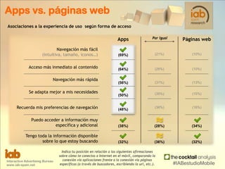 Apps vs. páginas web
Asociaciones a la experiencia de uso según forma de acceso
Apps Páginas web
(69%)
(64%)
Interactive A...