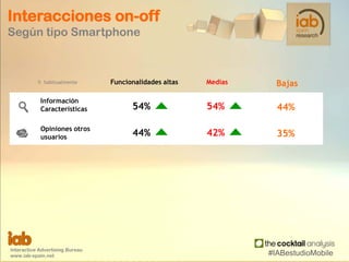 Interacciones on-off
Según tipo Smartphone
Información
Características 54% 54% 44%
Opiniones otros
usuarios 44% 42% 35%
In...