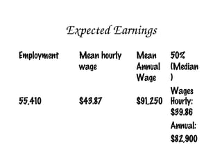 Expected Earnings
Employment     Mean hourly   Mean     50%
               wage          Annual   (Median
                             Wage     )
                                     Wages
55,410         $43.87        $91,250 Hourly:
                                     $39.86
                                      Annual:
                                      $82,900
 