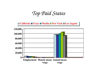 Top Paid States
California   Texas   Florida    New York       Los Angeles

              150,000
              100,000
               50,000
                     0
                     Emp       Hou     Ann
                     loym       rly     ual
                      ent      mea     mea
         California 5,250      $46.7   97,19
         Texas       3,590     $45.2   $94,0
         Florida     3,070     $48     $99,9
         New York 2,950        $51.5   $107,
         Los Angeles 830       $44.4   $92,4
 