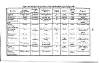 Differential diagnosis of some causes of diarrhea in growing cattle 
Condition Group or 
single problem 
Frequency 
of 
occurrence 
Epidemiology. 
History 
Presence 
of blood Attitude 
Acute or 
chronic 
signs 
Diagnosis 
Acidosis Group or single Common More carbohydrate No , Dull Acute Signs, history 
Aflatoxicosis Group Uncommon Diet Yes Dullness Acute Toxin detection 
Anaphylaxis Single Uncommon Injection; oral No Variable Acute History 
Antibiotic 
Group Uncommon New batch of feed 
contamination of 
introduced 
feed 
No Dull Acute History, ketosis, 
recovery after feed 
removal 
Arsenic 
poisoning 
(acute, subacute) 
Group Uncommon Area Yes Dullness Acute Urine arsenic levels 
Brassica spp. 
Poisoning 
Few Not 
uncommon 
Kale fed for several 
weeks 
Usually 
no 
Dull Acute History, anemia, 
Heinz-Ehrlich 
bodies 
Bunostomiasis 
(subacute) 
Group Rare Pasture NO Variable Subacute Fecal egg count 
Cobalt deficiency Group Not 
common 
Area, heavy 
liming 
No Slight 
dullness 
Chronic Signs, history, 
plasma vitamin B )2 
levels 
Coccidiosis Younger group Quite 
common 
Overcrowding, 
poor hygiene 
Yes Dull Acute/ 
chronic 
Oocysts in feces 
Copper 
deficiency 
Group Common Area, molybdenum 
presence 
No Slight 
dullness 
Chronic Signs, history, 
plasma and liver 
copper 
Copper 
poisoning 
(acute, chronic) 
Single or group Uncommon Diet, injections Yes Dullness Acute or 
chronic 
Plasma copper levels 
-99 - 
 