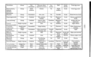 Fascioliasis Group Not 
uncommon 
Wet area where 
snail host survives 
Yes 
(acute) 
Dull Acute/ 
chronic 
Fecal egg count 
Haemonchosis, 
subacute 
(diarrhea 
(uncommon 
Group Quite 
common 
Pasture No Slight 
dullness 
Acute Fecal egg count 
Fluorosis Group Uncommon Diet, area No Variable Acute Blood fluorine levels 
Hypomagnesemia Group Common Diet, pasture, 
weather 
No Hyperexci 
table 
Acute Serum magenesium 
levels 
Lead poisoning Group Common Paint or other 
source of lead 
Sometime Hyperexci 
table 
Acute Kidney and liver 
lead levels 
Linseed 
poisoning (acute) 
Single or group Rare Diet No Dullness Acute Signs, history 
Listeriosis 
(septicemic) 
Single/small 
group 
Uncommon Silage feeding No Depression Acute Signs, bacteriology, 
serology 
Malignant 
catarrhal fever 
Single Uncommon Often association 
with sheep, deer 
Usually 
no 
Depression Acute Signs 
Mercury 
poisoning 
Single or group Rare Diet Yes Hyperaest 
hesia 
Acute and 
chronic 
Signs, post mortem 
Molybdenum 
poisoning 
Group Common Area No Slight 
dullness 
Chronic Plasma copper level 
Monensin 
poisoning 
Group Rare Overfeeding 
monensin 
No Dull Acute History 
1 Mucosal disease Single or group Common Usually over 6 
months 
Sometime Depression Acute and 
chronic 
Virus isolation, 
serology 
| Oak poisoning Single/few Rare Acorns being eaten Yes Dull Acute History 
 Esophagostomiais Group Rare Pasture No Variable Subacute Fecal egg count 
| Organoposphourus 
Single Rare Use of its 
No Hyperexci 
Acute History,blood 
j poisoning 
compounds 
table 
cholinesterase levels 
- 1 0 0 - 
 