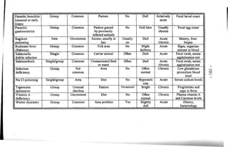 Parasitic bronchitis 
(unusual or early 
(signs 
Group Common Pasture No Dull Relatively 
acute 
Fecal larval count 
Parasitic 
gastroenteritis 
Group Common Pasture grazed 
by previously 
infested animals 
No Dull later Usually 
chronic 
Fecal egg count 
Ragwort 
poisoning 
Few Uncommon Access, usually in 
hay 
Usually 
no 
Dull Acute 
/chronic 
History, liver 
biopsy 
Redwater fever 
(Babesia) 
Group Common Tick area No Slight 
dullness 
Acute Signs, organism 
present in blood 
Salmonella 
dublin infection 
Single Common Carrier animal Often Dull Acute Fecal swab, serum 
agglutination test 
Salmonellosis Single/group Common Contaminated feed 
or water 
Often Dull Acute 
/chronic 
Fecal swab, serum 
agglutination test 
Selenium 
deficiency 
Group Not 
common 
Area No Often 
normal 
Chronic Low glutathione 
peroxidase blood 
level 
Na Cl poisoning Single/group Area Diet No Hyperasth 
esia 
Acute Serum sodium levels 
Tapeworm 
infestation 
Group Unusual 
diarrhea 
Pasture Occasional Bright Chronic Proglottides and 
eggs in feces 
Vitamin A 
deficiency 
Group Uncommon Diet No Often 
normal 
Chronic Plasma vitamin A 
and Carotene levels 
Winter dysentery Group Common Area problem Yes Slightly 
dull 
Acute History, 
bacteriology 
- 101 - 
 