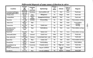 Differential diagnosis o f some causes of diarrhea in calves 
Condition 
Normal 
age 
when 
apparent 
Frequency 
of 
occurrence 
Epidemiology 
Presenc 
e of 
blood Attitude 
Acute or 
chronic 
signs 
Diagnosis 
Clostridium perfringens 
(Welchii) types B and C 
Up to 10 
days old 
Uncommon Good condition calf Yes Dull Acute Fecal swab 
Dietary scour Up to 4 
weeks 
Very 
common 
Management No Bright Both Fecal swab 
Colibacillosis Up to 1 
week 
Very 
common 
Management/colostrum May be Dull Acute Fecal swab 
Rotavirus 1-21 day 
old 
Common Overcrowding No Dull Acute Virus isolation serology 
Adenovirus About 1 
week 
Rare - No Dull Acute Virus isolation 
serology. 
Enterovirus First few 
days 
Rare Carrier cows No Dull Acute Serology 
Infectious bovine 
rhinotracheitis 
(alimentary) 
First few 
days 
Rare Herd infection No Dull Acute Virus isolation serology 
Astrovirus First few 
days 
Rare. Carrier cows No Dull Acute Virus isolation serology 
Salmonella dublin Over 2 
weeks 
Common Carrier cows Often Dull Acute Fecal swab 
Other salmonella 5-120 days 
old 
Common Contaminated feed / water Often Dull Acute Fecal swab 
Calicivirus first few 
days 
Rare Carrier cows No Dull Acute Virus isolation serology 
Coronavirus Up to 3 
weeks 
Common Overcrowding No Dull Acute Virus isolation 
Campylobacter sp. 
Infection 
Over 1 
week 
Uncommon Probably carriers No Slight dull Acute Fecal swab 
Proteus, Pseudomonas sp. Over 10 
days 
Rare Long use antibiotic No Slightly 
dull 
Chronic Fecal swab 
Candida sp. Over 10 Rare Long use antibiotic No Slightly Chronic Fecal swab 
- 106- 
 