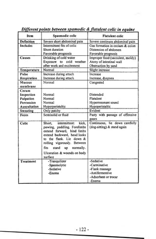 Different points between spamodic & flatulent colic in equine 
Item Spasmodic colic Flatulent colic 
Definition Severe short abdominal pain Severe continuos abdominal pain 
Includes Intermittent fits of colic 
Short duration 
Favorable prognosis 
Gas formation in cecium & colon 
Distension of abdomen 
Favorable prognosis 
Causes Drinking of cold water 
Exposure to cold weather 
after work and excitement 
Improper food (sacculent, moldy) 
Atony of intestinal wall 
Obstruction by sand 
Temperature Normal Slight increase 
Pulse 
Increase during attach 
Respiration 
Increase during attach 
Increase ; 
Increase, dyspnea 
Mucous 
membrane 
Normal Congested ; 
Cecum 
Inspection 
Palpation 
Percussion 
Auscultation 
Normal 
Normal 
Normal 
Hyperperistaltic 
Distended 
Flatulent 
Hyperresonant sound ; 
Hypoperistaltic j 
Sweating Only patchy Evident I 
Feces Semisolid or fluid Pasty with passage of offensive 
gases 
Colic Short, intermittent: kick, 
pawing, paddling. Forelimbs 
extend forward, hind limbs 
extend backward, head looks 
to the flank. Lie down & 
rolling vigorously. Between 
fits stand up normally. 
Ulceration & wounds on body 
surface 
Continuous, lie down carefully 
(dog-sitting) & stand again 
Treatment -Tranquilizer 
-Spasmolytic 
-Sedative 
-Enema 
-Sedative 
-Carminative 
-Flank massage 
-Antifermentive 
-Adsorbent or trocar 
-Enema 
- 122- 
 