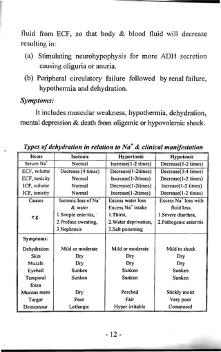 fluid from ECF, so that body & blood fluid will decrease 
resulting in: 
(a) Stimulating neurohypophysis for more ADH secretion 
causing oliguria or anuria. 
(b) Peripheral circulatory failure followed by renal failure, 
hypothermia and dehydration. 
Symptoms: 
It includes muscular weakness, hypothermia, dehydration, 
mental depression & death from oligemic or hypovolemic shock. 
Types of dehydration in relation to Na+ & clinical manifestation 
Items Isotonic Hypertonic Hypotonic 
Serum Na+ Normal Increase(l-2 times) Decrease(l-2 times) 
ECF, volume Decrease (4 times) Decrease( l -2times) Decrease(3-4 times) 
ECF, tonicity Normal Increase(l-2times) Decrease(l-2 times) 
ICF, volume Normal Decrease( l -2times) Increase(l-2 times) 
ICF, tonicity Normal Increase( l -2times) Decrease(l-2 times) 
Causes Isotonic loss of Na1^ Excess water loss Excess Na+ loss with 
& water Excess Na+ intake fluid loss. 
e.g. l.Simple enteritis, ' l .Thirst, I.Severe diarrhea, 
2.Profuse sweating, 
3.Nephrosis 
2. Water deprivation, 
3.Salt poisoning 
2.Pathogenic enteritis 
Symptoms: 
Dehydration Mild or moderate Mild or moderate Mild to shock 
Skin Dry Dry Dry 
Muzzle Dry Dry Dry 
Eyeball Sunken Sunken Sunken 
Temporal Sunken Sunken Sunken 
fossa 
Mucous mem Dry Perched Stickly moist 
Turgor Poor Fair Very poor 
Demeanour Lethargic Hyper irritable Comatosed 
- 1 2 - 
/ 
 