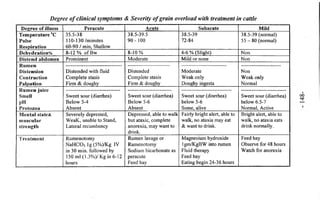Degree o f clinical symptoms & Severity o f grain overload with treatment in cattle 
Degree of illness Peracute Acute Subacute Mild 
Temperature °C 
35.5-38 
38.5-39.5 
38.5-39 
Pulse 
110-130 /minutes 
9 0 - 100 
72-84 
Respiration 
60-90 / min, Shallow 
38.5-39 (normal) 
5 5 - 8 0 (normal) 
Dehydration% 8-12% o f Bw 8-10% 4-6 % (Slight) Non 
Distend abdomen Prominent Moderate Mild or none Non 
Rumen 
Distension 
Distended with fluid 
Distended 
Moderate 
Contraction 
Complete stasis 
Complete stasis 
Weak only 
Palpation 
Firm & doughy 
Firm & doughy 
Doughy ingesta 
Non , 
Weak only 
Normal 
Rumen juice 
Smell 
pH 
Protozoa 
Sweet sour (diarrhea) 
Below 5-4 
Absent 
Sweet sour (diarrhea) 
Below 5-6 
Absent 
Sweet sour (diarrhea) 
below 5-6 
Some, alive 
Sweet sour (diarrhea) 
below 6.5-7 
Normal, Active 
Mental state& 
muscular 
strength 
Severely depressed, 
WeaK, unable to Stand, 
Lateral recumbency 
Depressed, able to walk 
but ataxic, complete 
anorexia, may want to 
drink. 
Fairly bright alert, able to 
walk, no ataxia may eat 
& want to drink. 
Bright alert, able to 
walk, no ataxia eats 
drink normally. 
Treatment Rumenotomy 
NaHC03 lg (5%)/Kg IV 
in 30 min. followed by 
150 ml (1.3%)/ Kg in 6-12 
hours 
Rumen lavage or 
Rumenotomy 
Sodium bicarbonate as 
peracute 
Feed hay 
Magnesium hydroxide 
1 gm/KgBW into rumen 
Fluid therapy 
Feed hay 
Eating begin 24-36 hours 
Feed hay 
Observe for 48 hours 
Watch for anorexia 
 