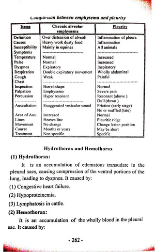 Comparison between emphysema and pleurisy 
Items 1 Chronic alveolar 1 
is Pleurisy 
1 
emphysema j 
Definition 
Causes 
Susceptibility 
Symptoms 
Temperature 
Pulse 
Dyspnea 
Respiration 
Cough 
Chest 
Inspection 
Palpation 
Percussion 
Over distension of alveoli 
Heavy work dusty food 
Mainly in equines 
Inflammation of pleura 
Inflammation 
All animals 
Normal 
Normal 
Expiratory 
Double expiratory movement 
Weak 
Increased 
Increased 
Inspirator}’ 
Wholly abdominal 
Painful 
Barrel-shape 
Emphysema 
Hyper resonant 
Normal 
Severe pain }j 
Resonant (above ) 
Dull (down) 
Friction (early stage) 
No or muffled (late) h 
Normal 
Pleuritic ridge 
Change lesion position 
May be short 
Specific 
Auscultation 
Area o f Aus. 
Lines 
Movement 
Course 
Treatment 
Exaggerated vesicular sound 
Increased 
Heaves line 
No change 
Mouths or years 
Non specific | 
H y d ro th o r a x a n d H em o th o ra x 
(1) H y d ro th o r a x : 
It is an accumulation o f edematous transudate in the 
p leu ra l sacs, c au sin g comp re ssio n o f the ventral portions o f the 
Jung, le ad in g to dyspnea. It caused by: 
(1 ) C o n g e stiv e h e a rt failure. 
(2 ) H y p o p ro te in em ia . 
(3) Lymphatosis in cattle. 
(2) Hemothorax: 
It is an a c cum u la tio n o f the wholly blood in the pleural 
sac. It c au sed by: 
2 6 2 - 
 