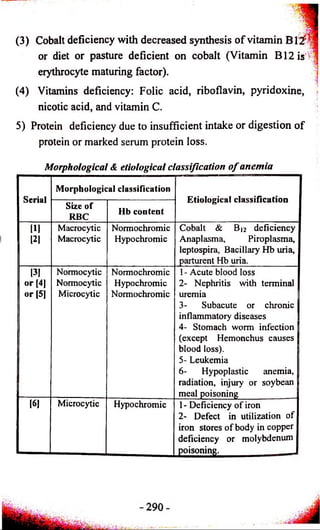 (3) Cobalt deficiency with decreased synthesis o f vitamin B12? 
or diet or pasture deficient on cobalt (Vitamin B12 is V, 
erythrocyte maturing factor). 
(4) Vitamins deficiency: Folic acid, riboflavin, pyridoxine, 
nicotic acid, and vitamin C. 
5) Protein deficiency due to insufficient intake or digestion o f 
protein or marked serum protein loss. 
Morphological & etiological classification o f anemia 
Serial 
Morphological classification 
Etiological Size of classification 
RBC Hb content 
111 
121 
Macrocytic 
Macrocytic 
Normochromic 
Hypochromic 
Cobalt & B12 deficiency 
Anaplasma, Piroplasma, 
leptospira, Bacillary Hb uria, 
parturent Hb uria. 
[3] 
or (4] 
or [5] 
Normocytic 
Normocytic 
Microcytic 
Normochromic 
Hypochromic 
Normochromic 
! - Acute blood loss 
2- Nephritis with terminal 
uremia jj 
3- Subacute or chronic | 
inflammatory diseases || 
4- Stomach worm infection j 
(except Hemonchus causes | 
blood loss). 
5- Leukemia 
6- Hypoplastic anemia, 
radiation, injury or soybean 
meal poisoning 
I6J Microcytic Hypochromic 1 - Deficiency of iron 
2- Defect in utilization of 
iron stores of body in copper 
deficiency or molybdenum 
poisoning. ___. 
 